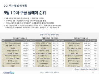 11 
2014년 9월 모바일 게임 광고 동향 
•9월 1주차 평균 38만 설치자 보유 시 구글 TOP 10 랭크 
•무료게임 Top 10 중 60%의 게임이 카카오 플랫폼을 활용 
•T-Store에서 성공을 거둔 베나토르가 구글플레이에 출시되어 3위 랭크 
•RPG게임의 경우 타 캐주얼 게임 대비 설치자는 낮으나 매출 순위는 높게 랭크됨 - 세븐나이츠 for kakao, 별이되어라! For kakao, 서머너즈 워 : Sky Arena 등 
2-2. 주차 별 순위 변동 
* Source : Google play / KoreanClick 
9월 1주차 구글 플레이 순위 
[9윌 1주차 구글 플레이 순위] 
구글플레이 무료게임 순위 
구글플레이 신규 무료 게임 순위 
구글플레이 게임 매출 순위 
순위 
게임명 
설치자 
평가 점수 
게임명 
설치자 
평가 점수 
게임명 
설치자 
평가 점수 
1 
두근두근 레스토랑 for Kakao 
395,457 
118 
두근두근 레스토랑 for Kakao 
395,457 
138 
모두의마블 for Kakao 
2,531,804 
136 
2 
역전! 맞짱탁구K for Kakao 
401,221 
111 
역전! 맞짱탁구K for Kakao 
401,221 
130 
블레이드 for Kakao 
496,266 
133 
3 
베나토르 
404,593 
101 
베나토르 
404,593 
116 
몬스터 길들이기 for Kakao 
1,137,841 
129 
4 
SD건담 배틀스테이션 
309,194 
91 
SD건담 배틀스테이션 
309,194 
105 
애니팡2 for Kakao 
4,361,114 
112 
5 
퀴즈피플 for Kakao 
458,211 
89 
백만장자 퍼즐여행 for Kakao 
534,262 
102 
Clash of Clans 
1,293,978 
111 
6 
백만장자 퍼즐여행 for Kakao 
534,262 
83 
퀴즈피플 for Kakao 
458,211 
97 
FIFA 온라인 3 M by EA SPORTS 
983,456 
111 
7 
몬스터친구들 for Kakao 
305,569 
75 
약탈의 민족 with BAND 
200,884 
87 
세븐나이츠 for Kakao 
256,606 
100 
8 
샌드스톰 for Kakao 
462,533 
71 
몬스터친구들 for Kakao 
305,569 
85 
별이되어라! for Kakao 
198,095 
92 
9 
약탈의 민족 with BAND 
200,884 
61 
미검 for Kakao 
166,520 
78 
쿠키런 for Kakao 
3,538,668 
84 
10 
군웅전기 
392,323 
54 
샌드스톰 for Kakao 
462,533 
71 
서머너즈 워: Sky Arena 
128,813 
77  