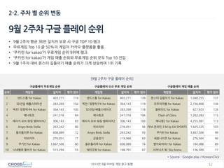 12 
2014년 9월 모바일 게임 광고 동향 
2-2. 주차 별 순위 변동 
9월 2주차 구글 플레이 순위 
[9윌 2주차 구글 플레이 순위] 
구글플레이 무료게임 순위 
구글플레이 신규 무료 게임 순위 
구글플레이 게임 매출 순위 
순위 
게임명 
설치자 
평가 점수 
게임명 
설치자 
평가 점수 
게임명 
설치자 
평가 점수 
1 
샌드스톰 for Kakao 
403,271 
119 
샌드스톰 for Kakao 
403,271 
139 
몬스터 길들이기 for Kakao 
1,040,255 
137 
2 
SD건담 배틀스테이션 
283,269 
102 
역전! 맞짱탁구K for Kakao 
364,143 
119 
모두의마블 for Kakao 
2,736,868 
136 
3 
역전! 맞짱탁구K for Kakao 
364,143 
100 
SD건담 배틀스테이션 
283,269 
118 
블레이드 for Kakao 
427,923 
126 
4 
베나토르 
241,318 
84 
베나토르 
241,318 
106 
Clash of Clans 
1,262,283 
115 
5 
에이지 오브 워링 엠파이어2 
306,143 
83 
에이지 오브 워링 엠파이어2 
306,143 
100 
애니팡2 for Kakao 
4,255,081 
113 
6 
Angry Birds Stella 
263,242 
80 
아브리아 
276,051 
94 
FIFA 온라인 3 M by EA SPORTS 
1,025,225 
103 
7 
돌리돌리푸 for Kakao 
608,089 
72 
Angry Birds Stella 
263,242 
93 
쿠키런 for Kakao 
3,667,506 
99 
8 
아브리아 
276,051 
71 
군웅전기 
119,968 
83 
세븐나이츠 for Kakao 
276,564 
90 
9 
쿠키런 for Kakao 
3,667,506 
60 
돌리돌리푸 for Kakao 
608,089 
74 
별이되어라! for Kakao 
184,088 
89 
10 
너네별로 돌아가 for Kakao 
515,294 
55 
데미갓워 for Kakao 
168,791 
67 
서머너즈 워: Sky Arena 
136,569 
77 
* Source : Google play / KoreanClick 
•9월 2주차 평균 36만 설치자 보유 시 구글 TOP 10 랭크 
•무료게임 Top 10 중 50%의 게임이 카카오 플랫폼을 활용 
•‘쿠키런 for kakao’가 무료게임 순위 9위에 랭크 
•‘쿠키런 for kakao’가 게임 매출 순위와 무료게임 순위 모두 Top 10 진입 
•9월 1주차 대비 몬스터 길들이기 매출 순위가 크게 상승하여 1위 기록  