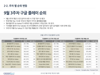 13 
2014년 9월 모바일 게임 광고 동향 
2-2. 주차 별 순위 변동 
9월 3주차 구글 플레이 순위 
[9윌 3주차 구글 플레이 순위] 
구글플레이 무료게임 순위 
구글플레이 신규 무료 게임 순위 
구글플레이 게임 매출 순위 
순위 
게임명 
설치자 
평가 점수 
게임명 
설치자 
평가 점수 
게임명 
설치자 
평가 점수 
1 
돌리돌리푸 for Kakao 
367,798 
119 
돌리돌리푸 for Kakao 
367,798 
140 
모두의마블 for Kakao 
2,675,057 
140 
2 
너네별로 돌아가 for Kakao 
175,794 
105 
너네별로 돌아가 for Kakao 
175,794 
126 
몬스터 길들이기 for Kakao 
1,121,604 
129 
3 
서머너즈 워: Sky Arena 
144,777 
92 
길티드래곤 for Kakao 
262,443 
105 
Clash of Clans 
1,256,889 
126 
4 
길티드래곤 for Kakao 
262,443 
88 
샌드스톰 for Kakao 
183,469 
104 
블레이드 for Kakao 
435,466 
117 
5 
샌드스톰 for Kakao 
183,469 
73 
역전! 맞짱탁구K for Kakao 
395,610 
101 
애니팡2 for Kakao 
4,172,059 
112 
6 
역전! 맞짱탁구K for Kakao 
395,610 
71 
데미갓워 for Kakao 
461,970 
93 
세븐나이츠 for Kakao 
427,834 
109 
7 
데미갓워 for Kakao 
461,970 
68 
에이지 오브 워링 엠파이어2 
89,717 
87 
쿠키런 for Kakao 
3,696,005 
99 
8 
두근두근빙고 for Kakao 
607,296 
63 
SD건담 배틀스테이션 
247,992 
79 
FIFA 온라인 3 M by EA SPORTS 
921,954 
92 
9 
Beat MP3 - Rhythm Game 
410,981 
59 
Angry Birds Stella 
211,228 
75 
별이되어라! for Kakao 
162,812 
83 
10 
골프스타 
118,274 
57 
스펀지밥런 for Kakao 
102,288 
75 
서머너즈 워: Sky Arena 
144,777 
78 
* Source : Google play / KoreanClick 
•9월 3주차 평균 31만 설치자 보유 시 구글 TOP 10 랭크 
•무료게임 Top 10 중 70%의 게임이 카카오 플랫폼을 활용 
•‘돌리돌리푸 for kakao’가 새무료 게임 순위에서 1주일 연속 1위 유지 
•‘너네별로 돌아가 for kakako’ 외 4개 캠페인이 20만 설치보다 낮은 설치율로 10위 안에 진입 
•‘모두의 마블 for kakao’가 구글 게임 매출순위 1주일 연속 1위 유지  