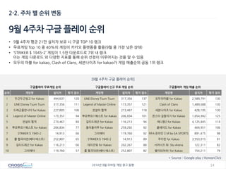 14 
2014년 9월 모바일 게임 광고 동향 
2-2. 주차 별 순위 변동 
9월 4주차 구글 플레이 순위 
[9윌 4주차 구글 플레이 순위] 
구글플레이 무료게임 순위 
구글플레이 신규 무료 게임 순위 
구글플레이 게임 매출 순위 
순위 
게임명 
설치자 
평가 점수 
게임명 
설치자 
평가 점수 
게임명 
설치자 
평가 점수 
1 
두근두근빙고 for Kakao 
494,637 
120 
LINE:Disney Tsum Tsum 
317,356 
137 
모두의마블 for Kakao 
2,589,791 
130 
2 
LINE:Disney Tsum Tsum 
317,356 
111 
Legend of Master Online 
173,357 
121 
Clash of Clans 
1,489,688 
130 
3 
드래곤을만나다 for Kakao 
227,805 
106 
전설의 협객 
273,467 
118 
세븐나이츠 for Kakao 
428,195 
130 
4 
Legend of Master Online 
173,357 
94 
뿌요뿌요!!퀘스트 for Kakao 
206,834 
101 
몬스터 길들이기 for Kakao 
1,054,992 
125 
5 
전설의 협객 
273,467 
84 
길티드래곤 for Kakao 
116,213 
94 
애니팡2 for Kakao 
4,125,845 
114 
6 
뿌요뿌요!!퀘스트 for Kakao 
206,834 
77 
돌리돌리푸 for Kakao 
259,292 
92 
블레이드 for Kakao 
469,951 
106 
7 
STRIKER $ 1945-2 
14,913 
66 
그리에타 
119,760 
92 
FIFA 온라인 3 M by EA SPORTS 
891,475 
98 
8 
롤 협곡대전(베타 테스트) 
252,807 
65 
STRIKER $ 1945-2 
14,913 
89 
쿠키런 for Kakao 
3,553,015 
91 
9 
길티드래곤 for Kakao 
116,213 
60 
데미갓워 for Kakao 
202,267 
88 
서머너즈 워: Sky Arena 
122,311 
82 
10 
그리에타 
119,760 
57 
롤 협곡대전(베타 테스트) 
252,807 
82 
별이되어라! for Kakao 
154,211 
79 
* Source : Google play / KoreanClick 
•9월 4주차 평균 21만 설치자 보유 시 구글 TOP 10 랭크 
•무료게임 Top 10 중 40%의 게임이 카카오 플랫폼을 활용(9월 중 가장 낮은 상태) 
•‘STRIKER $ 1945-2’ 게임이 1.5만 다운로드로 7위 내 랭크 이는 게임 다운로드 외 다양한 지표를 통해 순위 선정이 이루어지는 것을 알 수 있음 
•모두의 마블 for kakao, Clash of Clans, 세븐나이츠 for kakao가 게임 매출순위 공동 1위 랭크  