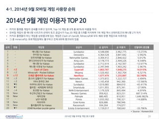 20 
2014년 9월 모바일 게임 광고 동향 
4-1. 2014년 9월 모바일 게임 사용량 순위 
2014년 9월 게임 이용자 TOP 20 
•카카오 플랫폼 게임이 강세를 이루고 있으며, Top 10 게임 중 8개 총 80%의 비중을 차지 
•모바일 게임사 중 애니팡 시리즈이 선데이 토즈 공급사가 Top 20 게임 중 5개를 차지하며 1위 게임 역시 선데이토즈의 애니팡 2가 차지 
•카카오 플랫폼이 아닌 게임중 상위랭크에 있는 게임은 Clash of clans와, Minecraft로 모두 해외 유명 게임으로 이루어짐 
•그 중 minecraft는 유료게임임에도 불구하고 전체 8위에 랭크되어 있음 
순위 
변동 
게임명 
공급자 
순 설치자 
순 이용자 
전월대비 증감률 
1 
- 
애니팡2 for Kakao 
Sundaytoz 
4,548,690 
3,962,775 
-13.273% 
2 
- 
쿠키런 for Kakao 
Devsisters 
4,364,528 
3,841,642 
-2.942% 
3 
- 
모두의마블 for Kakao 
Netmarble Games 
3,304,412 
2,846,422 
5.012% 
4 
- 
캔디크러쉬사가 for Kakao 
King.com 
3,178,773 
2,494,226 
-6.548% 
5 
- 
애니팡 for Kakao 
Sundaytoz 
2,712,614 
2,162,567 
-12.677% 
6 
- 
애니팡 사천성 for Kakao 
Sundaytoz 
2,347,949 
1,903,242 
-2.967% 
7 
△2 
Clash of Clans 
Supercell 
1,863,767 
1,648,275 
16.915% 
8 
△2 
Minecraft - Pocket Edition 
Mojang 
1,520,402 
1,302,704 
-6.521% 
9 
△12 
드래곤 플라이트 for Kakao 
Nextfloor 
1,677,479 
1,255,897 
50.749% 
10 
△3 
몬스터 길들이기 for Kakao 
Netmarble Games 
1,373,872 
1,222,727 
-3.494% 
11 
△3 
FIFA 온라인 3M 
Nexon 
1,165,458 
942,360 
-15.566% 
12 
▼6 
아쿠아스토리 for Kakao 
Sundaytoz 
1,019,985 
884,010 
-45.417% 
13 
▼1 
젤리킹 : 세계정복 대작전 
Smartstudy 
1,011,955 
875,341 
-27.99% 
14 
△4 
포코팡 for Kakao 
NHN Entertainment 
1,179,329 
845,494 
-4.974% 
15 
New 
두근두근빙고 for Kakao 
Neowiz Games 
959,422 
823,251 
687.514% 
16 
New 
데미갓워 
Palmple 
880,405 
810,951 
1,646.982% 
17 
- 
냥코 대전쟁 
Ponos 
1,033,302 
790,321 
-14.008% 
18 
New 
아브리아 
Gree Korea 
826,686 
786,946 
- 
19 
New 
돌리돌리푸 for Kakao 
Racoonsoft 
934,264 
774,077 
- 
20 
▼7 
2048 Number puzzle game 
Estoty Entertainment 
1,159,017 
768,643 
-33.796% 
* Source : Koreanclick  