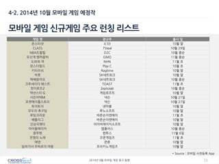 23 
2014년 9월 모바일 게임 광고 동향 
4-2. 2014년 10월 모바일 게임 예정작 
모바일 게임 신규게임 주요 런칭 리스트 
* Source : 모바일 사전등록 App 
게임 명 
광고주 
출시 일 
몬스터샷 
4:33 
10월 말 
CLASS 
7Steal 
10월 29일 
NBA드림팀 
D2C 
10월 중순 
유선계 엔카운터 
GMO 
11월 중순 
도와줘 잭 
NHN 
11월 초 
몬스터필드 
Play C 
10월 초 
키티러쉬 
Ragtime 
10월 말 
빅풋 
SK네트워크 
10월 말 
택배왔어요 
SK네트워크 
10월 중순 
크루세이더 퀘스트 
TOAST 
11월 초 
컷더로프2 
Zeptolab 
10월 중순 
액션스타 G 
게임로프트 
10월 말 
서든어택M 
낵슨 
10월 21일 
포켓메이플스토리 
넥슨 
10월 27일 
토이토이 
넷마블 
10월 말 
모두의 축구팀 
루노소프트 
10월 말 
루팅크라운 
바른손이엔에이 
11월 초 
배틀리그 
바른손이엔에이 
10월 말 
진삼국쾌타 
아이비에이치소프트 
10월 말 
아이돌메이커 
앱플러스 
10월 중순 
쿵푸펫 
컴투스 
11월 6일 
전쟁의 노래 
코쿤게임즈 
11월 초 
에덴 
쿤룬 
10월 말 
달려가서 무찌르자 마왕 
프리키노게임즈 
10월 말  