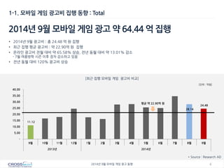 4 
2014년 9월 모바일 게임 광고 동향 
11.12 
28.14 
24.48 
- 
5.00 
10.00 
15.00 
20.00 
25.00 
30.00 
35.00 
40.00 
9월 
10월 
11월 
12월 
1월 
2월 
3월 
4월 
5월 
6월 
7월 
8월 
9월 
2013년 
2014년 
1-1. 모바일 게임 광고비 집행 동향 : Total 
* Source : Research AD 
2014년 9월 모바일 게임 광고 약 64.44 억 집행 
•2014년 9월 광고비 : 총 24.48 억 원 집행 
•최근 집행 평균 광고비 : 약 22.90억 원 집행 
•온라인 광고비 전월 대비 약 65.58% 상승, 전년 동월 대비 약 13.01% 감소 - 7월 여름방학 시즌 이후 점차 감소하고 있음 
•전년 동월 대비 120% 광고비 상승 
[최근 집행 모바일 게임 광고비 비교] 
[단위 : 억원] 
평균 약 22.90억 원  