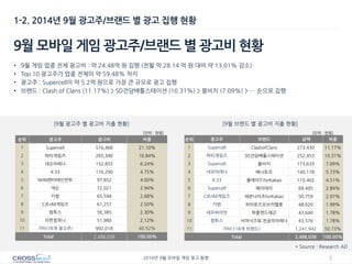 5 
2014년 9월 모바일 게임 광고 동향 
1-2. 2014년 9월 광고주/브랜드 별 광고 집행 현황 
9월 모바일 게임 광고주/브랜드 별 광고비 현황 
•9월 게임 업종 전체 광고비 : 약 24.48억 원 집행 (전월 약 28.14 억 원 대비 약 13.01% 감소) 
•Top 10 광고주가 업종 전체의 약 59.48% 차지 
•광고주 : Supercell이 약 5.2억 원으로 가장 큰 규모로 광고 집행 
•브랜드 : Clash of Clans (11.17%) > SD건담배틀스테이션 (10.31%) > 붐비치 (7.09%) > … 순으로 집행 
[9월 광고주 별 광고비 지출 현황] 
[9월 브랜드 별 광고비 지출 현황] 
순위 
광고주 
광고비 
비중 
1 
Supercell 
516,468 
21.10% 
2 
파티게임즈 
265,340 
10.84% 
3 
네오아레나 
152,833 
6.24% 
4 
4:33 
116,290 
4.75% 
5 
NHN엔터테인먼트 
97,852 
4.00% 
6 
넥슨 
72,021 
2.94% 
7 
카밤 
65,594 
2.68% 
8 
CJEnM게임즈 
61,257 
2.50% 
9 
컴투스 
56,385 
2.30% 
10 
이펀컴퍼니 
51,980 
2.12% 
11 
기타(78개 광고주) 
992,018 
40.52% 
Total 
2,488,038 
100.00% 
순위 
광고주 
브랜드 
금액 
비중 
1 
Supercell 
ClashofClans 
273,430 
11.17% 
2 
파티게임즈 
SD건담배틀스테이션 
252,453 
10.31% 
3 
Supercell 
붐비치 
173,633 
7.09% 
4 
네오아레나 
베나토르 
140,178 
5.73% 
5 
4:33 
블레이드forKakao 
110,402 
4.51% 
6 
Supercell 
헤이데이 
69,405 
2.84% 
7 
CJEnM게임즈 
세븐나이츠forKakao 
50,759 
2.07% 
8 
카밤 
히어로즈오브카멜롯 
48,620 
1.99% 
9 
네오싸이언 
퍼즐앤드래곤 
43,640 
1.78% 
10 
컴투스 
서머너즈워:천공의아레나 
43,576 
1.78% 
11 
기타(118개 브랜드) 
1,241,942 
50.73% 
Total 
2,488,038 
100.00% 
[단위 : 천원] 
[단위 : 천원] 
* Source : Research AD  