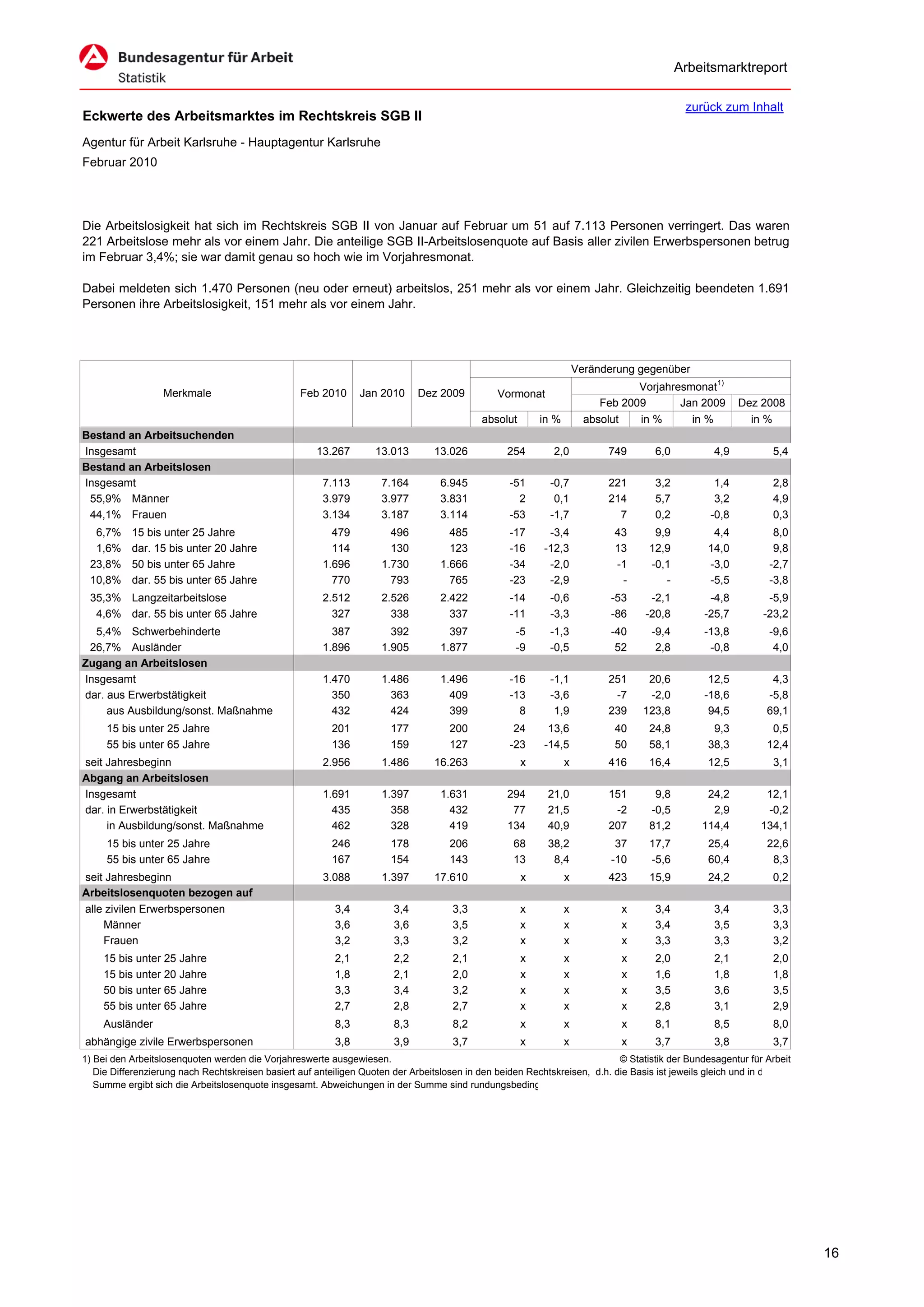 Arbeitsmarktreport

                                                                                                                                           zurück zum Inhalt
Eckwerte des Arbeitsmarktes im Rechtskreis SGB II
Agentur für Arbeit Karlsruhe - Hauptagentur Karlsruhe
Februar 2010




Die Arbeitslosigkeit hat sich im Rechtskreis SGB II von Januar auf Februar um 51 auf 7.113 Personen verringert. Das waren
221 Arbeitslose mehr als vor einem Jahr. Die anteilige SGB II-Arbeitslosenquote auf Basis aller zivilen Erwerbspersonen betrug
im Februar 3,4%; sie war damit genau so hoch wie im Vorjahresmonat.

Dabei meldeten sich 1.470 Personen (neu oder erneut) arbeitslos, 251 mehr als vor einem Jahr. Gleichzeitig beendeten 1.691
Personen ihre Arbeitslosigkeit, 151 mehr als vor einem Jahr.




                                                                                                                     Veränderung gegenüber
                                                                                                                                 Vorjahresmonat1)
                  Merkmale                        Feb 2010      Jan 2010      Dez 2009          Vormonat
                                                                                                                          Feb 2009       Jan 2009       Dez 2008
                                                                                            absolut       in %         absolut   in %      in %           in %
Bestand an Arbeitsuchenden
Insgesamt                                             13.267       13.013        13.026           254        2,0           749      6,0           4,9          5,4
Bestand an Arbeitslosen
Insgesamt                                              7.113         7.164        6.945           -51       -0,7           221      3,2           1,4          2,8
 55,9% Männer                                          3.979         3.977        3.831             2        0,1           214      5,7           3,2          4,9
 44,1% Frauen                                          3.134         3.187        3.114           -53       -1,7             7      0,2          -0,8          0,3
  6,7%     15 bis unter 25 Jahre                         479           496          485           -17      -3,4             43      9,9          4,4            8,0
  1,6%     dar. 15 bis unter 20 Jahre                    114           130          123           -16     -12,3             13     12,9         14,0            9,8
 23,8%     50 bis unter 65 Jahre                       1.696         1.730        1.666           -34      -2,0             -1     -0,1         -3,0           -2,7
 10,8%     dar. 55 bis unter 65 Jahre                    770           793          765           -23      -2,9              -        -         -5,5           -3,8
 35,3% Langzeitarbeitslose                             2.512         2.526        2.422           -14       -0,6            -53    -2,1          -4,8         -5,9
  4,6% dar. 55 bis unter 65 Jahre                        327           338          337           -11       -3,3            -86   -20,8         -25,7        -23,2
  5,4% Schwerbehinderte                                  387           392          397             -5      -1,3            -40    -9,4         -13,8          -9,6
 26,7% Ausländer                                       1.896         1.905        1.877             -9      -0,5             52     2,8          -0,8           4,0
Zugang an Arbeitslosen
Insgesamt                                              1.470         1.486        1.496           -16       -1,1           251     20,6          12,5          4,3
dar. aus Erwerbstätigkeit                                350           363          409           -13       -3,6            -7     -2,0         -18,6         -5,8
     aus Ausbildung/sonst. Maßnahme                      432           424          399             8        1,9           239    123,8          94,5         69,1
     15 bis unter 25 Jahre                               201           177           200           24      13,6             40     24,8          9,3           0,5
     55 bis unter 65 Jahre                               136           159           127          -23     -14,5             50     58,1         38,3          12,4
seit Jahresbeginn                                      2.956         1.486       16.263               x          x         416     16,4         12,5           3,1
Abgang an Arbeitslosen
Insgesamt                                              1.691         1.397        1.631           294      21,0            151      9,8         24,2          12,1
dar. in Erwerbstätigkeit                                 435           358          432            77      21,5             -2     -0,5          2,9          -0,2
     in Ausbildung/sonst. Maßnahme                       462           328          419           134      40,9            207     81,2        114,4         134,1
     15 bis unter 25 Jahre                               246           178           206           68      38,2              37    17,7         25,4          22,6
     55 bis unter 65 Jahre                               167           154           143           13       8,4             -10    -5,6         60,4           8,3
seit Jahresbeginn                                      3.088         1.397       17.610               x          x         423     15,9         24,2           0,2
Arbeitslosenquoten bezogen auf
alle zivilen Erwerbspersonen                              3,4           3,4          3,3              x          x            x     3,4           3,4          3,3
    Männer                                                3,6           3,6          3,5              x          x            x     3,4           3,5          3,3
    Frauen                                                3,2           3,3          3,2              x          x            x     3,3           3,3          3,2
    15 bis unter 25 Jahre                                 2,1           2,2          2,1              x          x            x     2,0           2,1          2,0
    15 bis unter 20 Jahre                                 1,8           2,1          2,0              x          x            x     1,6           1,8          1,8
    50 bis unter 65 Jahre                                 3,3           3,4          3,2              x          x            x     3,5           3,6          3,5
    55 bis unter 65 Jahre                                 2,7           2,8          2,7              x          x            x     2,8           3,1          2,9
    Ausländer                                             8,3           8,3          8,2              x          x            x     8,1           8,5          8,0
abhängige zivile Erwerbspersonen                          3,8           3,9          3,7              x          x            x     3,7           3,8          3,7
1) Bei den Arbeitslosenquoten werden die Vorjahreswerte ausgewiesen.                                                        © Statistik der Bundesagentur für Arbeit
   Die Differenzierung nach Rechtskreisen basiert auf anteiligen Quoten der Arbeitslosen in den beiden Rechtskreisen, d.h. die Basis ist jeweils gleich und in d
   Summe ergibt sich die Arbeitslosenquote insgesamt. Abweichungen in der Summe sind rundungsbeding




                                                                                                                                                                       16
 