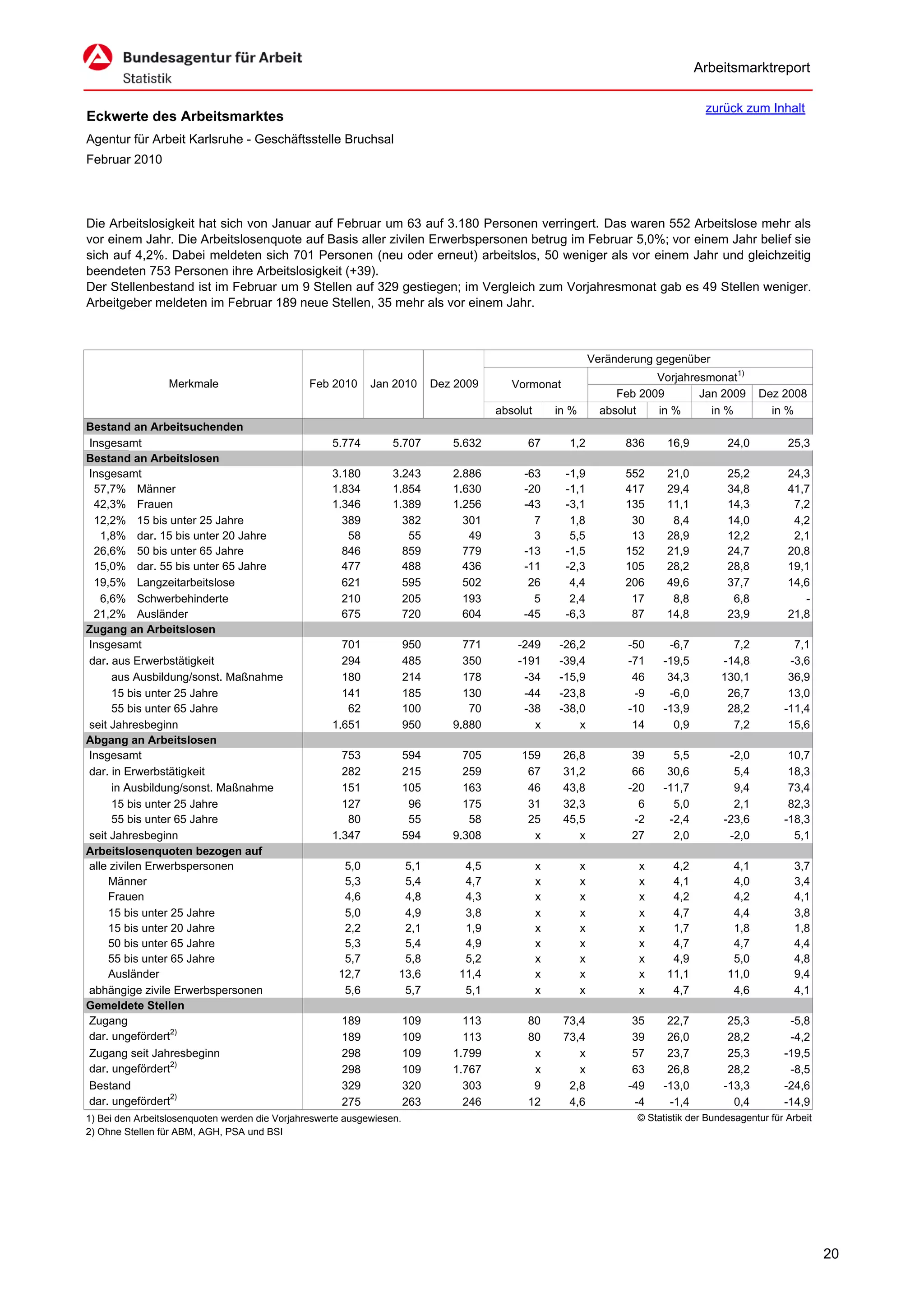 Arbeitsmarktreport

                                                                                                                                        zurück zum Inhalt
Eckwerte des Arbeitsmarktes
Agentur für Arbeit Karlsruhe - Geschäftsstelle Bruchsal
Februar 2010




Die Arbeitslosigkeit hat sich von Januar auf Februar um 63 auf 3.180 Personen verringert. Das waren 552 Arbeitslose mehr als
vor einem Jahr. Die Arbeitslosenquote auf Basis aller zivilen Erwerbspersonen betrug im Februar 5,0%; vor einem Jahr belief sie
sich auf 4,2%. Dabei meldeten sich 701 Personen (neu oder erneut) arbeitslos, 50 weniger als vor einem Jahr und gleichzeitig
beendeten 753 Personen ihre Arbeitslosigkeit (+39).
Der Stellenbestand ist im Februar um 9 Stellen auf 329 gestiegen; im Vergleich zum Vorjahresmonat gab es 49 Stellen weniger.
Arbeitgeber meldeten im Februar 189 neue Stellen, 35 mehr als vor einem Jahr.



                                                                                                                 Veränderung gegenüber
                                                                                                                             Vorjahresmonat1)
                 Merkmale                       Feb 2010     Jan 2010        Dez 2009      Vormonat
                                                                                                                      Feb 2009       Jan 2009       Dez 2008
                                                                                        absolut       in %         absolut   in %      in %           in %
Bestand an Arbeitsuchenden
Insgesamt                                            5.774        5.707         5.632         67        1,2            836     16,9          24,0          25,3
Bestand an Arbeitslosen
Insgesamt                                            3.180        3.243         2.886        -63       -1,9            552     21,0          25,2          24,3
 57,7% Männer                                        1.834        1.854         1.630        -20       -1,1            417     29,4          34,8          41,7
 42,3% Frauen                                        1.346        1.389         1.256        -43       -3,1            135     11,1          14,3           7,2
 12,2% 15 bis unter 25 Jahre                           389          382           301          7        1,8             30      8,4          14,0           4,2
   1,8% dar. 15 bis unter 20 Jahre                      58           55            49          3        5,5             13     28,9          12,2           2,1
 26,6% 50 bis unter 65 Jahre                           846          859           779        -13       -1,5            152     21,9          24,7          20,8
 15,0% dar. 55 bis unter 65 Jahre                      477          488           436        -11       -2,3            105     28,2          28,8          19,1
 19,5% Langzeitarbeitslose                             621          595           502         26        4,4            206     49,6          37,7          14,6
   6,6% Schwerbehinderte                               210          205           193          5        2,4             17      8,8           6,8             -
 21,2% Ausländer                                       675          720           604        -45       -6,3             87     14,8          23,9          21,8
Zugang an Arbeitslosen
Insgesamt                                              701             950        771       -249      -26,2             -50    -6,7           7,2           7,1
dar. aus Erwerbstätigkeit                              294             485        350       -191      -39,4             -71   -19,5         -14,8          -3,6
      aus Ausbildung/sonst. Maßnahme                   180             214        178        -34      -15,9              46    34,3         130,1          36,9
      15 bis unter 25 Jahre                            141             185        130        -44      -23,8              -9    -6,0          26,7          13,0
      55 bis unter 65 Jahre                             62             100         70        -38      -38,0             -10   -13,9          28,2         -11,4
seit Jahresbeginn                                    1.651             950      9.880          x          x              14     0,9           7,2          15,6
Abgang an Arbeitslosen
Insgesamt                                              753             594        705        159       26,8              39     5,5          -2,0          10,7
dar. in Erwerbstätigkeit                               282             215        259         67       31,2              66    30,6           5,4          18,3
      in Ausbildung/sonst. Maßnahme                    151             105        163         46       43,8             -20   -11,7           9,4          73,4
      15 bis unter 25 Jahre                            127              96        175         31       32,3               6     5,0           2,1          82,3
      55 bis unter 65 Jahre                             80              55         58         25       45,5              -2    -2,4         -23,6         -18,3
seit Jahresbeginn                                    1.347             594      9.308          x          x              27     2,0          -2,0           5,1
Arbeitslosenquoten bezogen auf
alle zivilen Erwerbspersonen                           5,0          5,1           4,5             x          x            x     4,2           4,1           3,7
     Männer                                            5,3          5,4           4,7             x          x            x     4,1           4,0           3,4
     Frauen                                            4,6          4,8           4,3             x          x            x     4,2           4,2           4,1
     15 bis unter 25 Jahre                             5,0          4,9           3,8             x          x            x     4,7           4,4           3,8
     15 bis unter 20 Jahre                             2,2          2,1           1,9             x          x            x     1,7           1,8           1,8
     50 bis unter 65 Jahre                             5,3          5,4           4,9             x          x            x     4,7           4,7           4,4
     55 bis unter 65 Jahre                             5,7          5,8           5,2             x          x            x     4,9           5,0           4,8
     Ausländer                                        12,7         13,6          11,4             x          x            x    11,1          11,0           9,4
abhängige zivile Erwerbspersonen                       5,6          5,7           5,1             x          x            x     4,7           4,6           4,1
Gemeldete Stellen
Zugang                                                 189             109        113         80       73,4              35    22,7          25,3          -5,8
dar. ungefördert2)                                     189             109        113         80       73,4              39    26,0          28,2          -4,2
Zugang seit Jahresbeginn                               298             109      1.799          x          x              57    23,7          25,3         -19,5
dar. ungefördert2)                                     298             109      1.767          x          x              63    26,8          28,2          -8,5
Bestand                                                329             320        303          9        2,8             -49   -13,0         -13,3         -24,6
dar. ungefördert2)                                     275             263        246         12        4,6              -4    -1,4           0,4         -14,9
1) Bei den Arbeitslosenquoten werden die Vorjahreswerte ausgewiesen.                                                     © Statistik der Bundesagentur für Arbeit
2) Ohne Stellen für ABM, AGH, PSA und BSI




                                                                                                                                                                    20
 