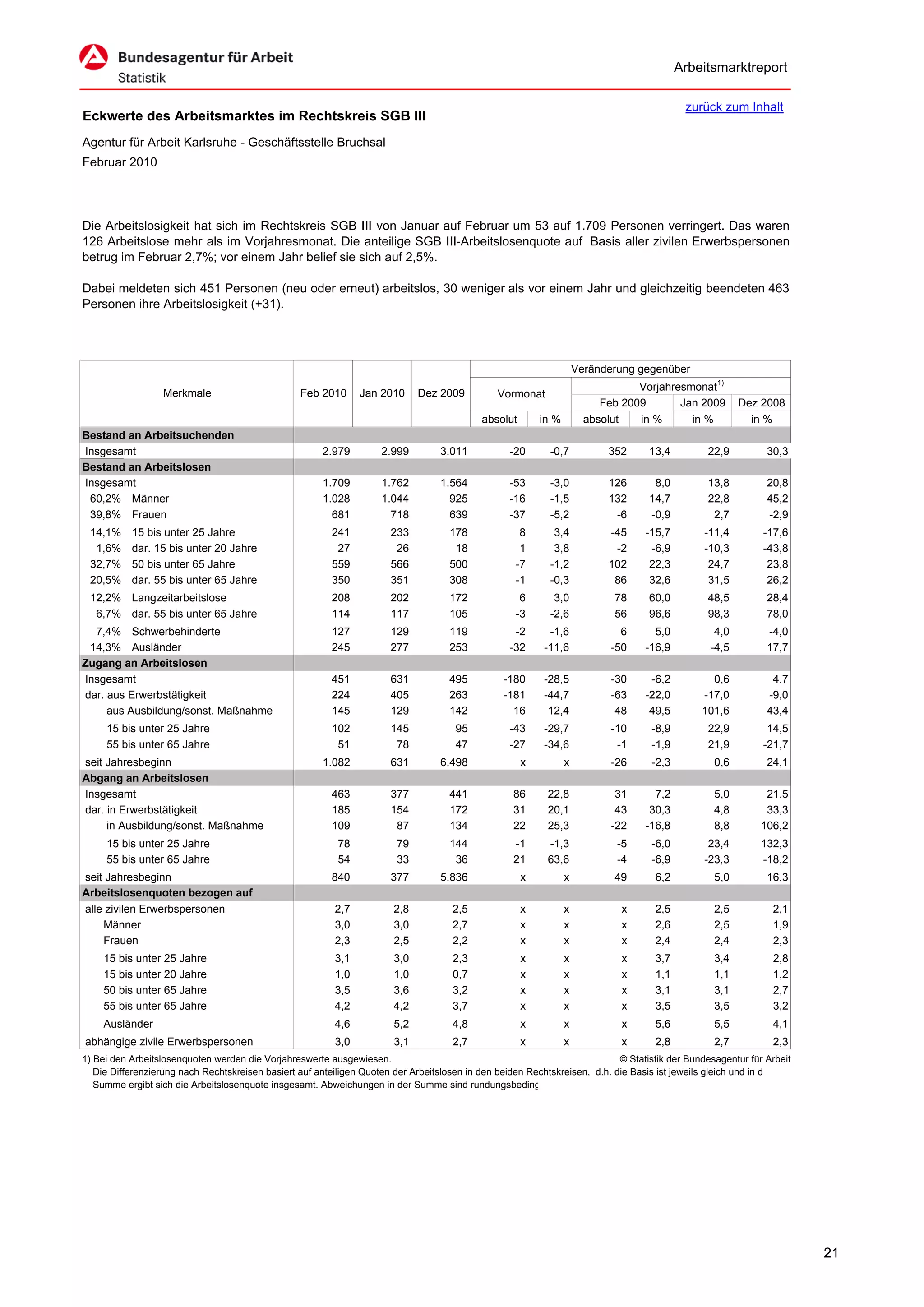 Arbeitsmarktreport

                                                                                                                                           zurück zum Inhalt
Eckwerte des Arbeitsmarktes im Rechtskreis SGB III
Agentur für Arbeit Karlsruhe - Geschäftsstelle Bruchsal
Februar 2010




Die Arbeitslosigkeit hat sich im Rechtskreis SGB III von Januar auf Februar um 53 auf 1.709 Personen verringert. Das waren
126 Arbeitslose mehr als im Vorjahresmonat. Die anteilige SGB III-Arbeitslosenquote auf Basis aller zivilen Erwerbspersonen
betrug im Februar 2,7%; vor einem Jahr belief sie sich auf 2,5%.

Dabei meldeten sich 451 Personen (neu oder erneut) arbeitslos, 30 weniger als vor einem Jahr und gleichzeitig beendeten 463
Personen ihre Arbeitslosigkeit (+31).




                                                                                                                     Veränderung gegenüber
                                                                                                                                 Vorjahresmonat1)
                  Merkmale                        Feb 2010      Jan 2010      Dez 2009          Vormonat
                                                                                                                          Feb 2009       Jan 2009       Dez 2008
                                                                                            absolut       in %         absolut   in %      in %           in %
Bestand an Arbeitsuchenden
Insgesamt                                              2.979         2.999        3.011           -20       -0,7           352     13,4         22,9          30,3
Bestand an Arbeitslosen
Insgesamt                                              1.709         1.762        1.564           -53       -3,0           126      8,0         13,8          20,8
 60,2% Männer                                          1.028         1.044          925           -16       -1,5           132     14,7         22,8          45,2
 39,8% Frauen                                            681           718          639           -37       -5,2            -6     -0,9          2,7          -2,9
 14,1%     15 bis unter 25 Jahre                         241           233           178             8       3,4           -45    -15,7         -11,4        -17,6
  1,6%     dar. 15 bis unter 20 Jahre                     27            26            18             1       3,8            -2     -6,9         -10,3        -43,8
 32,7%     50 bis unter 65 Jahre                         559           566           500            -7      -1,2           102     22,3          24,7         23,8
 20,5%     dar. 55 bis unter 65 Jahre                    350           351           308            -1      -0,3            86     32,6          31,5         26,2
 12,2% Langzeitarbeitslose                               208           202           172             6       3,0            78     60,0         48,5          28,4
  6,7% dar. 55 bis unter 65 Jahre                        114           117           105            -3      -2,6            56     96,6         98,3          78,0
  7,4% Schwerbehinderte                                  127           129           119           -2      -1,6               6     5,0           4,0         -4,0
 14,3% Ausländer                                         245           277           253          -32     -11,6             -50   -16,9          -4,5         17,7
Zugang an Arbeitslosen
Insgesamt                                                451           631           495         -180     -28,5             -30    -6,2          0,6           4,7
dar. aus Erwerbstätigkeit                                224           405           263         -181     -44,7             -63   -22,0        -17,0          -9,0
     aus Ausbildung/sonst. Maßnahme                      145           129           142           16      12,4              48    49,5        101,6          43,4
     15 bis unter 25 Jahre                               102           145            95          -43     -29,7             -10    -8,9         22,9          14,5
     55 bis unter 65 Jahre                                51            78            47          -27     -34,6              -1    -1,9         21,9         -21,7
seit Jahresbeginn                                      1.082           631        6.498               x          x          -26    -2,3           0,6         24,1
Abgang an Arbeitslosen
Insgesamt                                                463           377           441           86      22,8              31     7,2           5,0         21,5
dar. in Erwerbstätigkeit                                 185           154           172           31      20,1              43    30,3           4,8         33,3
     in Ausbildung/sonst. Maßnahme                       109            87           134           22      25,3             -22   -16,8           8,8        106,2
     15 bis unter 25 Jahre                                 78           79           144           -1      -1,3              -5    -6,0          23,4        132,3
     55 bis unter 65 Jahre                                 54           33            36           21      63,6              -4    -6,9         -23,3        -18,2
seit Jahresbeginn                                        840           377        5.836               x          x          49      6,2           5,0         16,3
Arbeitslosenquoten bezogen auf
alle zivilen Erwerbspersonen                              2,7           2,8          2,5              x          x            x     2,5           2,5          2,1
    Männer                                                3,0           3,0          2,7              x          x            x     2,6           2,5          1,9
    Frauen                                                2,3           2,5          2,2              x          x            x     2,4           2,4          2,3
    15 bis unter 25 Jahre                                 3,1           3,0          2,3              x          x            x     3,7           3,4          2,8
    15 bis unter 20 Jahre                                 1,0           1,0          0,7              x          x            x     1,1           1,1          1,2
    50 bis unter 65 Jahre                                 3,5           3,6          3,2              x          x            x     3,1           3,1          2,7
    55 bis unter 65 Jahre                                 4,2           4,2          3,7              x          x            x     3,5           3,5          3,2
    Ausländer                                             4,6           5,2          4,8              x          x            x     5,6           5,5          4,1
abhängige zivile Erwerbspersonen                          3,0           3,1          2,7              x          x            x     2,8           2,7          2,3
1) Bei den Arbeitslosenquoten werden die Vorjahreswerte ausgewiesen.                                                        © Statistik der Bundesagentur für Arbeit
   Die Differenzierung nach Rechtskreisen basiert auf anteiligen Quoten der Arbeitslosen in den beiden Rechtskreisen, d.h. die Basis ist jeweils gleich und in d
   Summe ergibt sich die Arbeitslosenquote insgesamt. Abweichungen in der Summe sind rundungsbeding




                                                                                                                                                                       21
 