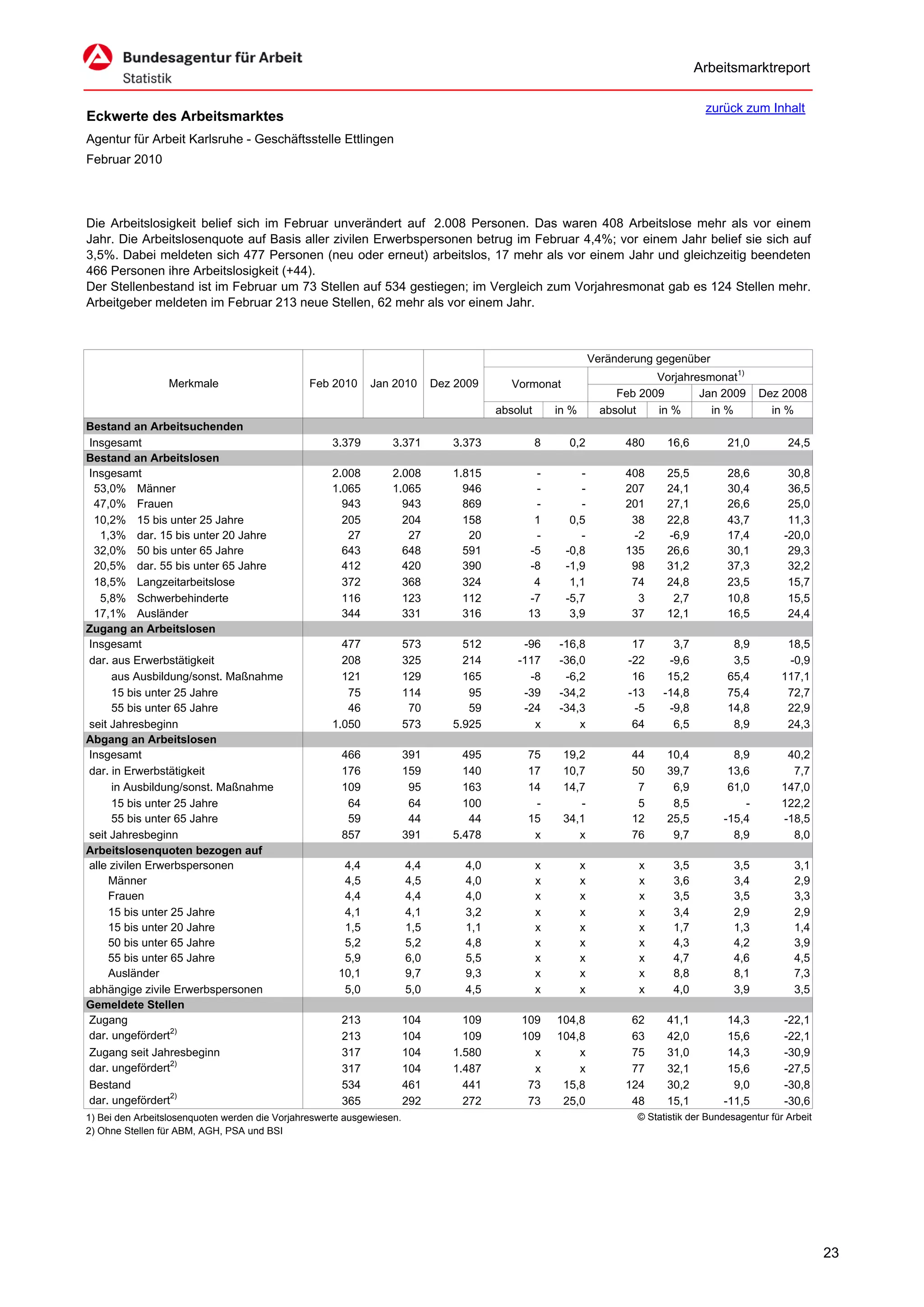 Arbeitsmarktreport

                                                                                                                                        zurück zum Inhalt
Eckwerte des Arbeitsmarktes
Agentur für Arbeit Karlsruhe - Geschäftsstelle Ettlingen
Februar 2010




Die Arbeitslosigkeit belief sich im Februar unverändert auf 2.008 Personen. Das waren 408 Arbeitslose mehr als vor einem
Jahr. Die Arbeitslosenquote auf Basis aller zivilen Erwerbspersonen betrug im Februar 4,4%; vor einem Jahr belief sie sich auf
3,5%. Dabei meldeten sich 477 Personen (neu oder erneut) arbeitslos, 17 mehr als vor einem Jahr und gleichzeitig beendeten
466 Personen ihre Arbeitslosigkeit (+44).
Der Stellenbestand ist im Februar um 73 Stellen auf 534 gestiegen; im Vergleich zum Vorjahresmonat gab es 124 Stellen mehr.
Arbeitgeber meldeten im Februar 213 neue Stellen, 62 mehr als vor einem Jahr.



                                                                                                                 Veränderung gegenüber
                                                                                                                             Vorjahresmonat1)
                 Merkmale                       Feb 2010     Jan 2010        Dez 2009      Vormonat
                                                                                                                      Feb 2009       Jan 2009        Dez 2008
                                                                                        absolut       in %         absolut   in %      in %            in %
Bestand an Arbeitsuchenden
Insgesamt                                            3.379        3.371         3.373             8     0,2            480     16,6          21,0          24,5
Bestand an Arbeitslosen
Insgesamt                                            2.008        2.008         1.815          -          -            408     25,5          28,6          30,8
 53,0% Männer                                        1.065        1.065           946          -          -            207     24,1          30,4          36,5
 47,0% Frauen                                          943          943           869          -          -            201     27,1          26,6          25,0
 10,2% 15 bis unter 25 Jahre                           205          204           158          1        0,5             38     22,8          43,7          11,3
   1,3% dar. 15 bis unter 20 Jahre                      27           27            20          -          -             -2     -6,9          17,4         -20,0
 32,0% 50 bis unter 65 Jahre                           643          648           591         -5       -0,8            135     26,6          30,1          29,3
 20,5% dar. 55 bis unter 65 Jahre                      412          420           390         -8       -1,9             98     31,2          37,3          32,2
 18,5% Langzeitarbeitslose                             372          368           324          4        1,1             74     24,8          23,5          15,7
   5,8% Schwerbehinderte                               116          123           112         -7       -5,7              3      2,7          10,8          15,5
 17,1% Ausländer                                       344          331           316         13        3,9             37     12,1          16,5          24,4
Zugang an Arbeitslosen
Insgesamt                                              477             573        512        -96      -16,8              17     3,7           8,9          18,5
dar. aus Erwerbstätigkeit                              208             325        214       -117      -36,0             -22    -9,6           3,5          -0,9
      aus Ausbildung/sonst. Maßnahme                   121             129        165         -8       -6,2              16    15,2          65,4         117,1
      15 bis unter 25 Jahre                             75             114         95        -39      -34,2             -13   -14,8          75,4          72,7
      55 bis unter 65 Jahre                             46              70         59        -24      -34,3              -5    -9,8          14,8          22,9
seit Jahresbeginn                                    1.050             573      5.925          x          x              64     6,5           8,9          24,3
Abgang an Arbeitslosen
Insgesamt                                              466             391        495         75       19,2             44     10,4           8,9          40,2
dar. in Erwerbstätigkeit                               176             159        140         17       10,7             50     39,7          13,6           7,7
      in Ausbildung/sonst. Maßnahme                    109              95        163         14       14,7              7      6,9          61,0         147,0
      15 bis unter 25 Jahre                             64              64        100          -          -              5      8,5             -         122,2
      55 bis unter 65 Jahre                             59              44         44         15       34,1             12     25,5         -15,4         -18,5
seit Jahresbeginn                                      857             391      5.478          x          x             76      9,7           8,9           8,0
Arbeitslosenquoten bezogen auf
alle zivilen Erwerbspersonen                           4,4             4,4        4,0             x          x            x      3,5           3,5          3,1
     Männer                                            4,5             4,5        4,0             x          x            x      3,6           3,4          2,9
     Frauen                                            4,4             4,4        4,0             x          x            x      3,5           3,5          3,3
     15 bis unter 25 Jahre                             4,1             4,1        3,2             x          x            x      3,4           2,9          2,9
     15 bis unter 20 Jahre                             1,5             1,5        1,1             x          x            x      1,7           1,3          1,4
     50 bis unter 65 Jahre                             5,2             5,2        4,8             x          x            x      4,3           4,2          3,9
     55 bis unter 65 Jahre                             5,9             6,0        5,5             x          x            x      4,7           4,6          4,5
     Ausländer                                        10,1             9,7        9,3             x          x            x      8,8           8,1          7,3
abhängige zivile Erwerbspersonen                       5,0             5,0        4,5             x          x            x      4,0           3,9          3,5
Gemeldete Stellen
Zugang                                                 213             104        109       109       104,8             62     41,1          14,3         -22,1
dar. ungefördert2)                                     213             104        109       109       104,8             63     42,0          15,6         -22,1
Zugang seit Jahresbeginn                               317             104      1.580         x           x             75     31,0          14,3         -30,9
dar. ungefördert2)                                     317             104      1.487         x           x             77     32,1          15,6         -27,5
Bestand                                                534             461        441        73        15,8            124     30,2           9,0         -30,8
dar. ungefördert2)                                     365             292        272        73        25,0             48     15,1         -11,5         -30,6
1) Bei den Arbeitslosenquoten werden die Vorjahreswerte ausgewiesen.                                                     © Statistik der Bundesagentur für Arbeit
2) Ohne Stellen für ABM, AGH, PSA und BSI




                                                                                                                                                                    23
 