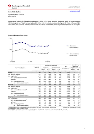 Arbeitsmarktreport

                                                                                                                                                   zurück zum Inhalt
Gemeldete Stellen
Agentur für Arbeit Karlsruhe
Februar 2010


Im Bezirk der Agentur für Arbeit Karlsruhe waren im Februar 4.115 Stellen registriert, gegenüber Januar ist das ein Plus von
152. Im Vergleich zum Vorjahresmonat gab es 203 Stellen mehr. Arbeitgeber meldeten der Agentur für Arbeit im Februar 1.264
neue Stellen, das waren 151 mehr als vor einem Jahr. Im Februar wurden 1.129 Stellen abgemeldet, 15 weniger als im Vorjahr.




Entwicklung der gemeldeten Stellen


 6.000




                                                                                                                                                   Gemeldete
                                                                                                                                                  Stellen insgesamt

 3.000


                                                                                                                                                   dar. ungeförderte
                                                                                                                                                  normale Stellen



     0
    Jan 2008                                Jan 2009                                  Jan 2010

                                                                                                                                                      Veränderung
                                                                                     Veränderung gegenüber
                                                                                                                                     seit              gegenüber
                                                           Feb 2010              Vormonat              Vorjahresmonat
                Gemeldete Stellen                                                                                               Jahresbeginn 1)     Vorjahreszeitraum
                                                                            absolut       in %         absolut      in %                            absolut      in %
                                                                1               2           3             4          5                 6               7          8
Zugang                                                              1.264           277      28,1             151     13,6                 2.251            81        3,7
dar. sofort zu besetzen                                               917           273      42,4             146     18,9                 1.561           216     16,1
dav. ungefördert 2)                                                 1.214           425      53,9             156     14,7                 2.003           235     13,3
     dar. normale Stellenangebote3)                                 1.100           386      54,1             149     15,7                 1.814           207     12,9
      gefördert                                                        50        -148       -74,7              -5        -9,1               248         -154      -38,3
      dar. Arbeitsgelegenheiten                                        48        -149       -75,6              -5        -9,4               245         -151      -38,1
            dar.    Mehraufwandsvariante                               46        -149       -76,4              -7    -13,2                  241         -151      -38,5
Bestand                                                             4.115           152         3,8           203        5,2               4.039           110        2,8
dar. sofort zu besetzen                                             3.859           110         2,9           167        4,5               3.804            74        2,0
dav. ungefördert 2)                                                 2.331           244      11,7         -115           -4,7              2.209        -220          -9,0
     dar. normale Stellenangebote3)                                 2.105           236      12,6         -152           -6,7              1.987        -256      -11,4
      gefördert                                                     1.784           -92         -4,9          318     21,7                 1.830           329     21,9
      dar. Arbeitsgelegenheiten                                     1.517           -92         -5,7          350     30,0                 1.563           362     30,1
           dar. Mehraufwandsvariante                                1.315           -90         -6,4          152     13,1                 1.360           163     13,6
Abgang                                                              1.129           205      22,2             -15        -1,3              2.053        -316      -13,3
dav. ungefördert 2)                                                   969           186      23,8             -53        -5,2              1.752        -217      -11,0
     dar. normale Stellenangebote3)                                   871           142      19,5             -52        -5,6              1.600        -161          -9,1
      gefördert                                                       160            19      13,5              38     31,1                  301            -99    -24,8
      dar. Arbeitsgelegenheiten                                       158            18      12,9              40     33,9                  298            -91    -23,4
            dar.    Mehraufwandsvariante                              154            17      12,4              36     30,5                  291            -95    -24,6
1) Zu- und Abgang (Summe) und Bestand (Durchschnitt) jeweils von Januar bis zum aktuellen Berichtsmonat.                       © Statistik der Bundesagentur für Arbeit
2) Ohne Stellen für ABM, AGH, PSA und BSI
3) Seit 1.9.2009 ungeförderte sozialversicherungspflichtige Stellen ohne Stellen für Gastarbeiter und Haushaltshilfen für Pflegebedürftige




                                                                                                                                                                             11
 