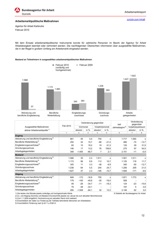 Arbeitsmarktreport

                                                                                                                                                  zurück zum Inhalt
Arbeitsmarktpolitische Maßnahmen
Agentur für Arbeit Karlsruhe
Februar 2010




Mit dem Einsatz arbeitsmarktpolitischer Instrumente konnte für zahlreiche Personen im Bezirk der Agentur für Arbeit
Arbeitslosigkeit beendet oder verhindert werden. Die nachfolgenden Übersichten informieren über ausgewählte Maßnahmen,
die in der Regel in großem Umfang am Arbeitsmarkt eingesetzt werden.



Bestand an Teilnehmern in ausgewählten arbeitsmarktpolitischen Maßnahmen

                                                Februar 2010                      Februar 2009
                                                (vorläufig und
                                                hochgerechnet)

                                                                                                                                                     1.822

        1.568                                                                                                                              1.627


                                                                                                           1.238
                                      1.173
                                               1.060
                                                                                                                    993




                                                                        345        383

                  57


      Aktivierung und                  Berufliche                  Eingliederungs-                         Gründungs-                         Arbeits-
  berufliche Eingliederung            Weiterbildung                  zuschüsse                              zuschuss                       gelegenheiten


                                                                                                                                                     Veränderung
                                                                                   Veränderung gegenüber
                                                                                                                                    seit               gegenüber
           Ausgewählte Maßnahmen                        Feb 2010              Vormonat              Vorjahresmonat             Jahresbeginn 2)     Vorjahreszeitraum
                                         1)
           aktiver Arbeitsmarktpolitik                                   absolut         in %       absolut        in %                            absolut       in %
                                                            1                 2           3            4            5                 6               7           8
Zugang
Aktivierung und berufliche Eingliederung 3)                      881               45         5,4          754            x               1.717      1.565              x
Berufliche Weiterbildung 4)                                      250               34      15,7            -68      -21,4                  466            -74     -13,7
Eingliederungszuschüsse 5)                                         65              10      18,2             19       41,3                  120             29      31,9
Gründungszuschuss                                                146               17      13,2             76     108,6                   275             97      54,5
Arbeitsgelegenheiten                                             348      -1.455          -80,7              7          2,1               2.151           -11         -0,5
Bestand
Aktivierung und berufliche Eingliederung 3)                     1.568              35         2,3     1.511               x               1.551      1.511              x
Berufliche Weiterbildung 4)                                     1.173              96         8,9          113       10,7                 1.125           118      11,7
Eingliederungszuschüsse 5)                                       345               11         3,3          -38          -9,9               340            -50     -12,7
Gründungszuschuss                                               1.238              64         5,5          245       24,7                 1.206           209      21,0
Arbeitsgelegenheiten                                            1.627              37         2,3      -195         -10,7                 1.609       -171            -9,6
Abgang
Aktivierung und berufliche Eingliederung 3)                      849          -173        -16,9            755            x               1.871      1.773              x
Berufliche Weiterbildung 4)                                      179          -150        -45,6            -35      -16,4                  508               -           -
Eingliederungszuschüsse 5)                                         49             -26     -34,7            -11      -18,3                  124            -23     -15,6
Gründungszuschuss                                                  79             -39     -33,1               -            -               197              5         2,6
Arbeitsgelegenheiten                                             295      -1.558          -84,1             32       12,2                 2.148            62         3,0
1) Die letzten drei Monate jeweils vorläufige und hochgerechnete Werte.                                                         © Statistik der Bundesagentur für Arbeit
2) Zu- und Abgang (Summe) und Bestand (Durchschnitt) jeweils von Januar bis zum aktuellen Berichtsmonat.
3) Zum 1.1.2009 eingeführt; Hochrechnung am aktuellen Rand nicht realisiert.
4) Einschließlich der Daten zur Förderung der Teilhabe behinderter Menschen am Arbeitsleben.
5) Einschließlich Förderung nach § 421 f, p SGB III.




                                                                                                                                                                  12
 