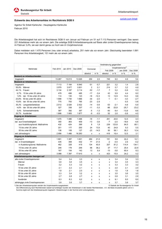 Arbeitsmarktreport

                                                                                                                                           zurück zum Inhalt
Eckwerte des Arbeitsmarktes im Rechtskreis SGB II
Agentur für Arbeit Karlsruhe - Hauptagentur Karlsruhe
Februar 2010




Die Arbeitslosigkeit hat sich im Rechtskreis SGB II von Januar auf Februar um 51 auf 7.113 Personen verringert. Das waren
221 Arbeitslose mehr als vor einem Jahr. Die anteilige SGB II-Arbeitslosenquote auf Basis aller zivilen Erwerbspersonen betrug
im Februar 3,4%; sie war damit genau so hoch wie im Vorjahresmonat.

Dabei meldeten sich 1.470 Personen (neu oder erneut) arbeitslos, 251 mehr als vor einem Jahr. Gleichzeitig beendeten 1.691
Personen ihre Arbeitslosigkeit, 151 mehr als vor einem Jahr.




                                                                                                                     Veränderung gegenüber
                                                                                                                                 Vorjahresmonat1)
                  Merkmale                        Feb 2010      Jan 2010      Dez 2009          Vormonat
                                                                                                                          Feb 2009       Jan 2009       Dez 2008
                                                                                            absolut       in %         absolut   in %      in %           in %
Bestand an Arbeitsuchenden
Insgesamt                                             13.267       13.013        13.026           254        2,0           749      6,0           4,9          5,4
Bestand an Arbeitslosen
Insgesamt                                              7.113         7.164        6.945           -51       -0,7           221      3,2           1,4          2,8
 55,9% Männer                                          3.979         3.977        3.831             2        0,1           214      5,7           3,2          4,9
 44,1% Frauen                                          3.134         3.187        3.114           -53       -1,7             7      0,2          -0,8          0,3
  6,7%     15 bis unter 25 Jahre                         479           496          485           -17      -3,4             43      9,9          4,4            8,0
  1,6%     dar. 15 bis unter 20 Jahre                    114           130          123           -16     -12,3             13     12,9         14,0            9,8
 23,8%     50 bis unter 65 Jahre                       1.696         1.730        1.666           -34      -2,0             -1     -0,1         -3,0           -2,7
 10,8%     dar. 55 bis unter 65 Jahre                    770           793          765           -23      -2,9              -        -         -5,5           -3,8
 35,3% Langzeitarbeitslose                             2.512         2.526        2.422           -14       -0,6            -53    -2,1          -4,8         -5,9
  4,6% dar. 55 bis unter 65 Jahre                        327           338          337           -11       -3,3            -86   -20,8         -25,7        -23,2
  5,4% Schwerbehinderte                                  387           392          397             -5      -1,3            -40    -9,4         -13,8          -9,6
 26,7% Ausländer                                       1.896         1.905        1.877             -9      -0,5             52     2,8          -0,8           4,0
Zugang an Arbeitslosen
Insgesamt                                              1.470         1.486        1.496           -16       -1,1           251     20,6          12,5          4,3
dar. aus Erwerbstätigkeit                                350           363          409           -13       -3,6            -7     -2,0         -18,6         -5,8
     aus Ausbildung/sonst. Maßnahme                      432           424          399             8        1,9           239    123,8          94,5         69,1
     15 bis unter 25 Jahre                               201           177           200           24      13,6             40     24,8          9,3           0,5
     55 bis unter 65 Jahre                               136           159           127          -23     -14,5             50     58,1         38,3          12,4
seit Jahresbeginn                                      2.956         1.486       16.263               x          x         416     16,4         12,5           3,1
Abgang an Arbeitslosen
Insgesamt                                              1.691         1.397        1.631           294      21,0            151      9,8         24,2          12,1
dar. in Erwerbstätigkeit                                 435           358          432            77      21,5             -2     -0,5          2,9          -0,2
     in Ausbildung/sonst. Maßnahme                       462           328          419           134      40,9            207     81,2        114,4         134,1
     15 bis unter 25 Jahre                               246           178           206           68      38,2              37    17,7         25,4          22,6
     55 bis unter 65 Jahre                               167           154           143           13       8,4             -10    -5,6         60,4           8,3
seit Jahresbeginn                                      3.088         1.397       17.610               x          x         423     15,9         24,2           0,2
Arbeitslosenquoten bezogen auf
alle zivilen Erwerbspersonen                              3,4           3,4          3,3              x          x            x     3,4           3,4          3,3
    Männer                                                3,6           3,6          3,5              x          x            x     3,4           3,5          3,3
    Frauen                                                3,2           3,3          3,2              x          x            x     3,3           3,3          3,2
    15 bis unter 25 Jahre                                 2,1           2,2          2,1              x          x            x     2,0           2,1          2,0
    15 bis unter 20 Jahre                                 1,8           2,1          2,0              x          x            x     1,6           1,8          1,8
    50 bis unter 65 Jahre                                 3,3           3,4          3,2              x          x            x     3,5           3,6          3,5
    55 bis unter 65 Jahre                                 2,7           2,8          2,7              x          x            x     2,8           3,1          2,9
    Ausländer                                             8,3           8,3          8,2              x          x            x     8,1           8,5          8,0
abhängige zivile Erwerbspersonen                          3,8           3,9          3,7              x          x            x     3,7           3,8          3,7
1) Bei den Arbeitslosenquoten werden die Vorjahreswerte ausgewiesen.                                                        © Statistik der Bundesagentur für Arbeit
   Die Differenzierung nach Rechtskreisen basiert auf anteiligen Quoten der Arbeitslosen in den beiden Rechtskreisen, d.h. die Basis ist jeweils gleich und in d
   Summe ergibt sich die Arbeitslosenquote insgesamt. Abweichungen in der Summe sind rundungsbeding




                                                                                                                                                                       16
 