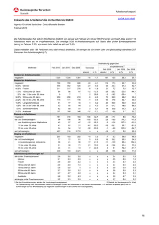 Arbeitsmarktreport

                                                                                                                                           zurück zum Inhalt
Eckwerte des Arbeitsmarktes im Rechtskreis SGB III
Agentur für Arbeit Karlsruhe - Geschäftsstelle Bretten
Februar 2010




Die Arbeitslosigkeit hat sich im Rechtskreis SGB III von Januar auf Februar um 33 auf 766 Personen verringert. Das waren 113
Arbeitslose mehr als im Vorjahresmonat. Die anteilige SGB III-Arbeitslosenquote auf Basis aller zivilen Erwerbspersonen
betrug im Februar 2,8%; vor einem Jahr belief sie sich auf 2,4%.

Dabei meldeten sich 181 Personen (neu oder erneut) arbeitslos, 39 weniger als vor einem Jahr und gleichzeitig beendeten 207
Personen ihre Arbeitslosigkeit (-7).




                                                                                                                     Veränderung gegenüber
                                                                                                                                 Vorjahresmonat1)
                  Merkmale                        Feb 2010      Jan 2010      Dez 2009          Vormonat
                                                                                                                          Feb 2009       Jan 2009       Dez 2008
                                                                                            absolut       in %         absolut   in %      in %           in %
Bestand an Arbeitsuchenden
Insgesamt                                              1.320         1.335        1.381           -15       -1,1           181     15,9         26,3          35,1
Bestand an Arbeitslosen
Insgesamt                                                766           799           696          -33       -4,1           113     17,3         20,7          33,8
 59,4% Männer                                            455           482           420          -27       -5,6            92     25,3         31,3          52,7
 40,6% Frauen                                            311           317           276           -6       -1,9            21      7,2          7,5          12,7
 11,0%     15 bis unter 25 Jahre                          84            96            47          -12     -12,5             -33   -28,2         -20,0        -44,7
  1,2%     dar. 15 bis unter 20 Jahre                      9             7             *            2      28,6              -2   -18,2         -36,4            *
 32,6%     50 bis unter 65 Jahre                         250           256           218           -6      -2,3              70    38,9          42,2         36,3
 22,2%     dar. 55 bis unter 65 Jahre                    170           171           146           -1      -0,6              55    47,8          52,7         39,0
 10,6% Langzeitarbeitslose                                 81           77            72              4      5,2            29     55,8         40,0          30,9
  6,8% dar. 55 bis unter 65 Jahre                          52           50            49              2      4,0            21     67,7         78,6          96,0
  8,1% Schwerbehinderte                                   62            59            51            3        5,1             15    31,9         11,3           2,0
 20,5% Ausländer                                         157           169           146          -12       -7,1            -17    -9,8          3,7          22,7
Zugang an Arbeitslosen
Insgesamt                                                181           316           183         -135     -42,7             -39   -17,7          8,6         -10,3
dar. aus Erwerbstätigkeit                                 98           198            96         -100     -50,5             -23   -19,0        -11,2         -11,9
     aus Ausbildung/sonst. Maßnahme                       42            57            47          -15     -26,3              -5   -10,6        137,5         -23,0
     15 bis unter 25 Jahre                                 41           82            21          -41     -50,0             -16   -28,1         36,7         -61,8
     55 bis unter 65 Jahre                                 24           54            12          -30     -55,6              -1    -4,0        100,0         -64,7
seit Jahresbeginn                                        497           316        2.774               x          x          -14    -2,7           8,6         26,3
Abgang an Arbeitslosen
Insgesamt                                                207           193           202           14       7,3              -7    -3,3         39,9          46,4
dar. in Erwerbstätigkeit                                  77            72            61            5       6,9              16    26,2         56,5          24,5
     in Ausbildung/sonst. Maßnahme                        58            41            56           17      41,5             -11   -15,9         86,4         154,5
     15 bis unter 25 Jahre                                 51           30            71           21      70,0              -8   -13,6         30,4          77,5
     55 bis unter 65 Jahre                                 24           31            14           -7     -22,6               2     9,1         72,2         -41,7
seit Jahresbeginn                                        400           193        2.421               x          x          48     13,6         39,9          11,8
Arbeitslosenquoten bezogen auf
alle zivilen Erwerbspersonen                              2,8           3,0          2,6              x          x            x     2,4           2,5          1,9
    Männer                                                3,1           3,3          2,9              x          x            x     2,5           2,5          1,9
    Frauen                                                2,5           2,6          2,2              x          x            x     2,4           2,4          2,0
    15 bis unter 25 Jahre                                 2,5           2,9          1,4              x          x            x     3,4           3,5          2,5
    15 bis unter 20 Jahre                                 0,8           0,6            x              x          x            x     0,9           0,9          0,8
    50 bis unter 65 Jahre                                 3,7           3,8          3,2              x          x            x     2,8           2,8          2,5
    55 bis unter 65 Jahre                                 4,7           4,7          4,0              x          x            x     3,4           3,3          3,1
    Ausländer                                             4,6           5,0          4,3              x          x            x     5,0           4,7          3,5
abhängige zivile Erwerbspersonen                          3,2           3,3          2,9              x          x            x     2,7           2,8          2,2
1) Bei den Arbeitslosenquoten werden die Vorjahreswerte ausgewiesen.                                                        © Statistik der Bundesagentur für Arbeit
   Die Differenzierung nach Rechtskreisen basiert auf anteiligen Quoten der Arbeitslosen in den beiden Rechtskreisen, d.h. die Basis ist jeweils gleich und in d
   Summe ergibt sich die Arbeitslosenquote insgesamt. Abweichungen in der Summe sind rundungsbeding




                                                                                                                                                                       18
 