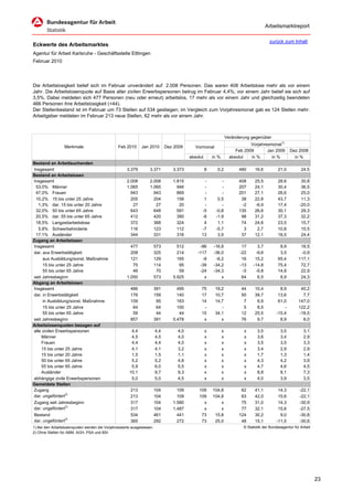 Arbeitsmarktreport

                                                                                                                                        zurück zum Inhalt
Eckwerte des Arbeitsmarktes
Agentur für Arbeit Karlsruhe - Geschäftsstelle Ettlingen
Februar 2010




Die Arbeitslosigkeit belief sich im Februar unverändert auf 2.008 Personen. Das waren 408 Arbeitslose mehr als vor einem
Jahr. Die Arbeitslosenquote auf Basis aller zivilen Erwerbspersonen betrug im Februar 4,4%; vor einem Jahr belief sie sich auf
3,5%. Dabei meldeten sich 477 Personen (neu oder erneut) arbeitslos, 17 mehr als vor einem Jahr und gleichzeitig beendeten
466 Personen ihre Arbeitslosigkeit (+44).
Der Stellenbestand ist im Februar um 73 Stellen auf 534 gestiegen; im Vergleich zum Vorjahresmonat gab es 124 Stellen mehr.
Arbeitgeber meldeten im Februar 213 neue Stellen, 62 mehr als vor einem Jahr.



                                                                                                                 Veränderung gegenüber
                                                                                                                             Vorjahresmonat1)
                 Merkmale                       Feb 2010     Jan 2010        Dez 2009      Vormonat
                                                                                                                      Feb 2009       Jan 2009        Dez 2008
                                                                                        absolut       in %         absolut   in %      in %            in %
Bestand an Arbeitsuchenden
Insgesamt                                            3.379        3.371         3.373             8     0,2            480     16,6          21,0          24,5
Bestand an Arbeitslosen
Insgesamt                                            2.008        2.008         1.815          -          -            408     25,5          28,6          30,8
 53,0% Männer                                        1.065        1.065           946          -          -            207     24,1          30,4          36,5
 47,0% Frauen                                          943          943           869          -          -            201     27,1          26,6          25,0
 10,2% 15 bis unter 25 Jahre                           205          204           158          1        0,5             38     22,8          43,7          11,3
   1,3% dar. 15 bis unter 20 Jahre                      27           27            20          -          -             -2     -6,9          17,4         -20,0
 32,0% 50 bis unter 65 Jahre                           643          648           591         -5       -0,8            135     26,6          30,1          29,3
 20,5% dar. 55 bis unter 65 Jahre                      412          420           390         -8       -1,9             98     31,2          37,3          32,2
 18,5% Langzeitarbeitslose                             372          368           324          4        1,1             74     24,8          23,5          15,7
   5,8% Schwerbehinderte                               116          123           112         -7       -5,7              3      2,7          10,8          15,5
 17,1% Ausländer                                       344          331           316         13        3,9             37     12,1          16,5          24,4
Zugang an Arbeitslosen
Insgesamt                                              477             573        512        -96      -16,8              17     3,7           8,9          18,5
dar. aus Erwerbstätigkeit                              208             325        214       -117      -36,0             -22    -9,6           3,5          -0,9
      aus Ausbildung/sonst. Maßnahme                   121             129        165         -8       -6,2              16    15,2          65,4         117,1
      15 bis unter 25 Jahre                             75             114         95        -39      -34,2             -13   -14,8          75,4          72,7
      55 bis unter 65 Jahre                             46              70         59        -24      -34,3              -5    -9,8          14,8          22,9
seit Jahresbeginn                                    1.050             573      5.925          x          x              64     6,5           8,9          24,3
Abgang an Arbeitslosen
Insgesamt                                              466             391        495         75       19,2             44     10,4           8,9          40,2
dar. in Erwerbstätigkeit                               176             159        140         17       10,7             50     39,7          13,6           7,7
      in Ausbildung/sonst. Maßnahme                    109              95        163         14       14,7              7      6,9          61,0         147,0
      15 bis unter 25 Jahre                             64              64        100          -          -              5      8,5             -         122,2
      55 bis unter 65 Jahre                             59              44         44         15       34,1             12     25,5         -15,4         -18,5
seit Jahresbeginn                                      857             391      5.478          x          x             76      9,7           8,9           8,0
Arbeitslosenquoten bezogen auf
alle zivilen Erwerbspersonen                           4,4             4,4        4,0             x          x            x      3,5           3,5          3,1
     Männer                                            4,5             4,5        4,0             x          x            x      3,6           3,4          2,9
     Frauen                                            4,4             4,4        4,0             x          x            x      3,5           3,5          3,3
     15 bis unter 25 Jahre                             4,1             4,1        3,2             x          x            x      3,4           2,9          2,9
     15 bis unter 20 Jahre                             1,5             1,5        1,1             x          x            x      1,7           1,3          1,4
     50 bis unter 65 Jahre                             5,2             5,2        4,8             x          x            x      4,3           4,2          3,9
     55 bis unter 65 Jahre                             5,9             6,0        5,5             x          x            x      4,7           4,6          4,5
     Ausländer                                        10,1             9,7        9,3             x          x            x      8,8           8,1          7,3
abhängige zivile Erwerbspersonen                       5,0             5,0        4,5             x          x            x      4,0           3,9          3,5
Gemeldete Stellen
Zugang                                                 213             104        109       109       104,8             62     41,1          14,3         -22,1
dar. ungefördert2)                                     213             104        109       109       104,8             63     42,0          15,6         -22,1
Zugang seit Jahresbeginn                               317             104      1.580         x           x             75     31,0          14,3         -30,9
dar. ungefördert2)                                     317             104      1.487         x           x             77     32,1          15,6         -27,5
Bestand                                                534             461        441        73        15,8            124     30,2           9,0         -30,8
dar. ungefördert2)                                     365             292        272        73        25,0             48     15,1         -11,5         -30,6
1) Bei den Arbeitslosenquoten werden die Vorjahreswerte ausgewiesen.                                                     © Statistik der Bundesagentur für Arbeit
2) Ohne Stellen für ABM, AGH, PSA und BSI




                                                                                                                                                                    23
 