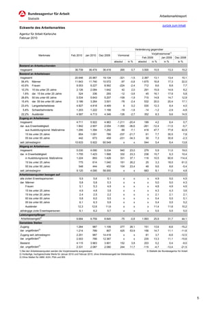Arbeitsmarktreport

                                                                                                                                             zurück zum Inhalt
Eckwerte des Arbeitsmarktes
Agentur für Arbeit Karlsruhe
Februar 2010


                                                                                                                  Veränderung gegenüber
                                                                                                                              Vorjahresmonat1)
                  Merkmale                      Feb 2010      Jan 2010     Dez 2009         Vormonat
                                                                                                                       Feb 2009       Jan 2009             Dez 2008
                                                                                         absolut       in %         absolut       in %        in %           in %
Bestand an Arbeitsuchenden
Insgesamt                                           36.739       36.474       36.418           265       0,7           3.500        10,5          13,3          15,2
Bestand an Arbeitslosen
Insgesamt                                           20.646       20.967       19.134          -321      -1,5           2.387        13,1          13,4          15,1
 56,4% Männer                                       11.643       11.740       10.572           -97      -0,8           1.675        16,8          17,3          22,0
 43,6% Frauen                                        9.003        9.227        8.562          -224      -2,4             712         8,6           8,8           7,7
 10,3%     15 bis unter 25 Jahre                     2.126         2.084        1.642           42       2,0             291        15,9          14,9           8,2
  1,6%     dar. 15 bis unter 20 Jahre                  324           336          293          -12      -3,6              45        16,1          17,9           5,8
 26,8%     50 bis unter 65 Jahre                     5.534         5.643        5.207         -109      -1,9             715        14,8          14,7          12,9
 15,4%     dar. 55 bis unter 65 Jahre                3.186         3.264        3.001          -78      -2,4             532        20,0          20,4          17,1
 23,4%     Langzeitarbeitslose                       4.827         4.818        4.469              9     0,2             530        12,3             8,4            4,0
   5,8%    Schwerbehinderte                          1.203         1.222        1.168          -19       -1,6            -14         -1,2          -2,9          -4,8
 22,2%     Ausländer                                 4.587         4.713        4.346         -126       -2,7            352          8,3            9,6        14,5
Zugang an Arbeitslosen
Insgesamt                                            4.711        5.922         4.963       -1.211     -20,4             189         4,2           6,4           5,7
dar. aus Erwerbstätigkeit                            1.842        2.907         2.054       -1.065     -36,6            -261       -12,4         -11,5          -5,7
     aus Ausbildung/sonst. Maßnahme                  1.295        1.394         1.292          -99      -7,1             418        47,7          77,8          42,9
     15 bis unter 25 Jahre                             854         1.091          789         -237     -21,7              61          7,7         30,5            7,8
     55 bis unter 65 Jahre                             442           673          459         -231     -34,3              30          7,3         30,9           -2,3
seit Jahresbeginn                                   10.633         5.922      60.549               x          x          544          5,4            6,4        13,8
Abgang an Arbeitslosen
Insgesamt                                            5.030         4.090        5.034          940      23,0             279         5,9          11,0          19,0
dar. in Erwerbstätigkeit                             1.755         1.423        1.568          332      23,3             238        15,7           6,3          10,4
     in Ausbildung/sonst. Maßnahme                   1.224           893        1.428          331      37,1             116        10,5          60,6         114,4
     15 bis unter 25 Jahre                             775           614        1.040          161      26,2              25          3,3         18,5          61,0
     55 bis unter 65 Jahre                             548           444          452          104      23,4              48          9,6            8,6         -5,4
seit Jahresbeginn                                    9.120         4.090      58.000               x          x          683          8,1         11,0              4,8
Arbeitslosenquoten bezogen auf
alle zivilen Erwerbspersonen                            5,5          5,6          5,1              x          x               x       4,9            5,0            4,5
dar. Männer                                             5,8          5,8          5,3              x          x               x       5,0            5,0            4,3
     Frauen                                             5,1          5,3          4,9              x          x               x       4,8            4,9            4,6
     15 bis unter 25 Jahre                              4,9          4,8          3,8              x          x               x       4,3            4,3            3,6
     15 bis unter 20 Jahre                              2,4          2,5          2,2              x          x               x       2,1            2,1            2,1
     50 bis unter 65 Jahre                              5,8          6,0          5,5              x          x               x       5,4            5,5            5,1
     55 bis unter 65 Jahre                              6,1          6,3          5,8              x          x               x       5,4            5,5            5,2
     Ausländer                                         12,3         12,6         11,6              x          x               x     11,4          11,6          10,2
abhängige zivile Erwerbspersonen                        6,1          6,2          5,7              x          x               x       5,5            5,5            5,0
Leistungsempfänger
 Arbeitslosengeld2)                                  9.684        9.759         8.845          -75      -0,8           1.993        25,9          31,7          44,1
Gemeldete Stellen
Zugang                                               1.264           987        1.106          277      28,1             151        13,6          -6,6         -15,2
dar. ungefördert3)                                   1.214           789          907          425      53,9             156        14,7          11,1         -11,6
Zugang seit Jahresbeginn                             2.251           987      14.418               x          x           81         3,7          -6,6         -12,5
dar. ungefördert3)                                   2.003           789      12.367               x          x          235        13,3          11,1         -15,6
Bestand                                              4.115        3.963         3.901          152       3,8             203          5,2          0,4          -9,0
dar. ungefördert3)                                   2.331        2.087         2.080          244      11,7            -115         -4,7        -13,4         -21,5
1) Bei den Arbeitslosenquoten werden die Vorjahreswerte ausgewiesen.                                                          © Statistik der Bundesagentur für Arbeit
2) Vorläufige, hochgerechnete Werte für Januar 2010 und Februar 2010; ohne Arbeitslosengeld bei Weiterbildung
3) Ohne Stellen für ABM, AGH, PSA und BSI




                                                                                                                                                                          5
 