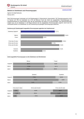Arbeitsmarktreport

                                                                                                                zurück zum Inhalt
Bestand an Arbeitslosen nach Personengruppen
Agentur für Arbeit Karlsruhe
Februar 2010


Nach Personengruppen entwickelte sich die Arbeitslosigkeit im Agenturbezirk unterschiedlich. Die Veränderungsspanne reicht
im Februar von +8% bei Ausländern bis +17% bei Männern. Auch der Anteil der ausgewählten Personengruppen am
Arbeitslosenbestand ist unterschiedlich groß. Bei der Interpretation der Daten ist zu berücksichtigen, dass Mehrfachzählungen
möglich sind, da ein Arbeitsloser in der Regel mehreren der hier abgebildeten Personengruppen angehört. Somit kann die
individuelle Situation von Arbeitslosen von der Entwicklung der jeweiligen Personengruppe abweichen.


Veränderung der Arbeitslosigkeit ausgewählter Personengruppen gegenüber dem Vorjahresmonat


 Arbeitslose insgesamt                                                                        +13,1%


               Männer                                                                                                  +16,8%
                Frauen                                                  +8,6%


  15 bis unter 25 Jahre                                                                                         +15,9%
  25 bis unter 50 Jahre                                                               +11,9%
  50 bis unter 65 Jahre                                                                                  +14,8%


             Deutsche                                                                                   +14,8%
             Ausländer                                                 +8,3%




Anteil ausgewählter Personengruppen an allen Arbeitslosen nach Rechtskreisen



                                      Männer                                              Frauen

Insgesamt                             56,4%                                                  43,6%

SGB III                                57,9%                                                 42,1%

SGB II                                55,0%                                               45,0%




                                                 Deutsche                                               Ausländer

Insgesamt                                         77,6%                                                  22,2%

SGB III                                                83,4%                                                   16,5%

SGB II                                         72,3%                                                   27,4%




            15 bis unter 25 Jahre              25 bis unter 50 Jahre                           50 bis unter 65 Jahre

Insgesamt      10,3%                                   62,9%                                           26,8%

SGB III          13,4%                               55,2%                                           31,4%

SGB II        7,4%                                     70,0%                                             22,6%




                                                                                                                                    9
 