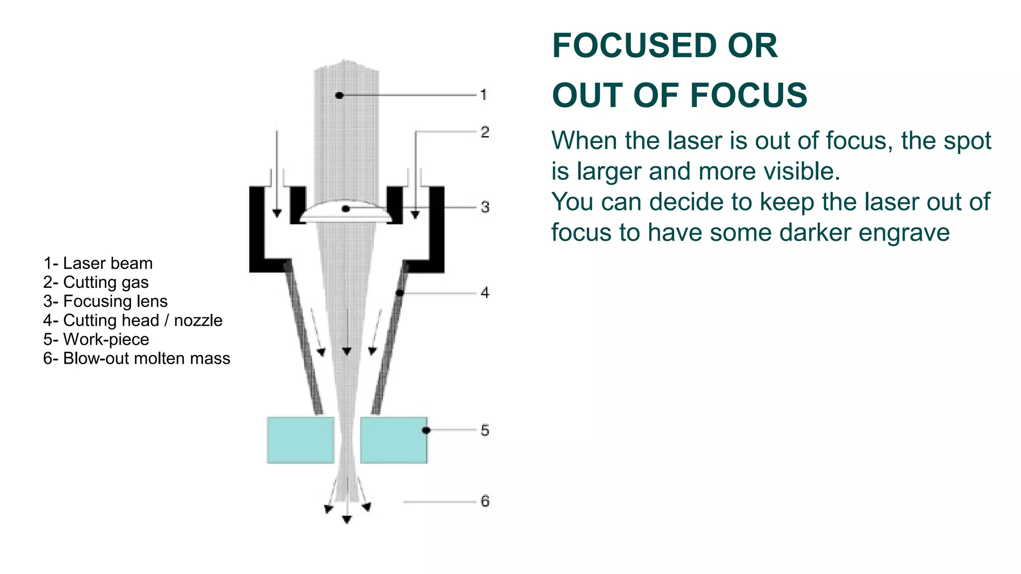 When the laser is out of focus, the spot
is larger and more visible.
You can decide to keep the laser out of
focus to have some darker engrave
FOCUSED OR
OUT OF FOCUS
1- Laser beam
2- Cutting gas
3- Focusing lens
4- Cutting head / nozzle
5- Work-piece
6- Blow-out molten mass
 