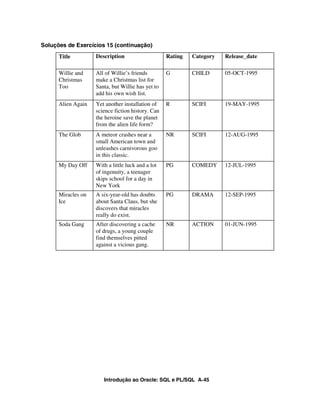 Soluções de Exercícios 15 (continuação)
      Title         Description                    Rating   Category   Release_date

      Willie and    All of Willie’s friends        G        CHILD      05-OCT-1995
      Christmas     make a Christmas list for
      Too           Santa, but Willie has yet to
                    add his own wish list.
      Alien Again   Yet another installation of    R        SCIFI      19-MAY-1995
                    science fiction history. Can
                    the heroine save the planet
                    from the alien life form?
      The Glob      A meteor crashes near a        NR       SCIFI      12-AUG-1995
                    small American town and
                    unleashes carnivorous goo
                    in this classic.
      My Day Off    With a little luck and a lot   PG       COMEDY     12-JUL-1995
                    of ingenuity, a teenager
                    skips school for a day in
                    New York
      Miracles on   A six-year-old has doubts      PG       DRAMA      12-SEP-1995
      Ice           about Santa Claus, but she
                    discovers that miracles
                    really do exist.
      Soda Gang     After discovering a cache      NR       ACTION     01-JUN-1995
                    of drugs, a young couple
                    find themselves pitted
                    against a vicious gang.




                       Introdução ao Oracle: SQL e PL/SQL A-45
 