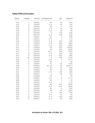 Tabela ITEM (continuação)

  ORDID     ITEMID     PRODID ACTUALPRICE         QTY    ITEMTOT
 ------ ---------- ---------- ------------ ---------- ----------
    616           1     100861              45           10        450
    616           2     100870             2.8           50        140
    616           3     100890              58            2        116
    616           4     102130             3.4           10         34
    616           5     200376             2.4           10         24
    619           1     200380               4          100        400
    619           2     200376             2.4          100        240
    615           1     100861              45            4        180
    607           1     100871             5.6            1        5.6
    615           2     100870             2.8          100        280
    617           3     100870             2.8          500       1400
    617           4     100871             5.6          500       2800
    617           5     100890              58          500      29000
    617           6     101860              24          100       2400
    617           7     101863            12.5          200       2500
    617           8     102130             3.4          100        340
    617           9     200376             2.4          200        480
    617          10     200380               4          300       1200
    609           2     100870             2.5            5       12.5
    609           3     100890              50            1         50
    618           1     100860              35           23        805
    618           2     100861           45.11           50     2255.5
    618           3     100870              45           10        450
    621           1     100861              45           10        450
    621           2     100870             2.8          100        280
    615           3     100871               5           50        250
    608           1     101860              24            1         24
    608           2     100871             5.6            2       11.2
    609           1     100861              35            1         35
    606           1     102130             3.4            1        3.4
    605           1     100861              45          100       4500
    605           2     100870             2.8          500       1400
    605           3     100890              58            5        290
    605           4     101860              24           50       1200
    605           5     101863               9          100        900
    605           6     102130             3.4           10         34
    612           4     100871             5.5          100        550
    619           4     100871             5.6           50        280




                       Introdução ao Oracle: SQL e PL/SQL B-8
 