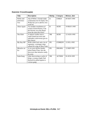 Exercício 15 (continuação)

      Title         Description                       Rating   Category   Release_date
      Willie and    All of Willie’s friends make      G        CHILD      05-OCT-1995
      Christmas     a Christmas list for Santa, but
      Too           Willie has yet to add his own
                    wish list.
      Alien Again   Yet another installation of       R        SCIFI      19-MAY-1995
                    science fiction history. Can
                    the heroine save the planet
                    from the alien life form?
      The Glob      A meteor crashes near a           NR       SCIFI      12-AUG-1995
                    small American town and
                    unleashes carnivorous goo in
                    this classic.
      My Day Off    With a little luck and a lot of   PG       COMEDY     12-JUL-1995
                    ingenuity, a teenager skips
                    school for a day in New York
      Miracles on   A six-year-old has doubts         PG       DRAMA      12-SEP-1995
      Ice           about Santa Claus, but she
                    discovers that miracles really
                    do exist.
      Soda Gang     After discovering a cache of      NR       ACTION     01-JUN-1995
                    drugs, a young couple find
                    themselves pitted against a
                    vicious gang.




                       Introdução ao Oracle: SQL e PL/SQL 15-7
 