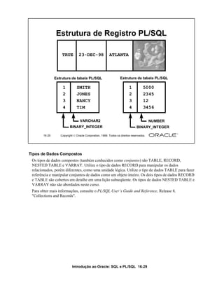 Estrutura de Registro PL/SQL

                   TRUE         23-DEC-98               ATLANTA




               Estrutura de tabela PL/SQL                        Estrutura de tabela PL/SQL

                   1          SMITH                                     1          5000
                   2          JONES                                     2          2345
                   3          NANCY                                     3          12
                   4          TIM                                       4          3456

                                 VARCHAR2                                               NUMBER
                         BINARY_INTEGER                                       BINARY_INTEGER

       16-29      Copyright  Oracle Corporation, 1999. Todos os direitos reservados.




Tipos de Dados Compostos
 Os tipos de dados compostos (também conhecidos como conjuntos) são TABLE, RECORD,
 NESTED TABLE e VARRAY. Utilize o tipo de dados RECORD para manipular os dados
 relacionados, porém diferentes, como uma unidade lógica. Utilize o tipo de dados TABLE para fazer
 referência e manipular conjuntos de dados como um objeto inteiro. Os dois tipos de dados RECORD
 e TABLE são cobertos em detalhe em uma lição subseqüente. Os tipos de dados NESTED TABLE e
 VARRAY não são abordados neste curso.
 Para obter mais informações, consulte o PL/SQL User’s Guide and Reference, Release 8,
 "Collections and Records".




                           Introdução ao Oracle: SQL e PL/SQL 16-29
 