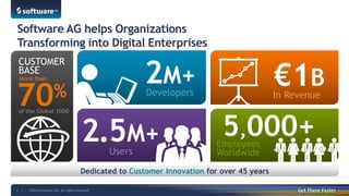 ©2014 Software AG. All rights reserved. 
2 | 
Software AG helps Organizations Transforming into Digital Enterprises 
Dedicated to Customer Innovation for over 45 years 
CUSTOMER BASE 
70% 
More than 
2.5M+ 
Users 
5,000+ 
Employees 
Worldwide 
€1B 
In Revenue 
2M+ 
Developers 
of the Global 1000  