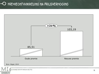 1111 
+21% 
Nieuwe premie 
103,19 
Oude premie 
85,51 
Bron: Bügel, 2010 
Premieontwikkeling na prijsverhoging 
 