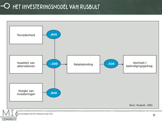 13 
Tevredenheid 
Kwaliteit van 
alternatieven 
Hoogte van 
investeringen 
Relatiebinding 
Voortzet-/ beëindigingsgedrag 
.845 
-.500 
.840 
.528 
Bron: Rusbult, 1983 
Het investeringsmodel van rusbult  