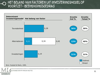 1155 
Determinant 
investeringsmodel 
Grootte 
Ind % 
Grootte 
Totaal % 
Bron: Rusbult & Martz, 1995. 
0,19 
0,28 
0,34 
Investeringen 
Alternatieven 0,11 0,45 
Tevredenheid 
Indirect 
Direct 
Het belang van factor 
30% 
12% 
21% 
30% 
49% 
21% 
Het belang van factoren uit investeringsmodel op 
voortzet- beëindigingsgedrag 
 