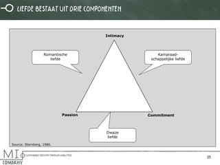 23 
Passion 
Commitment 
Intimacy 
Source: Sternberg, 1986. 
Kamaraad- schappelijke liefde 
Romantische 
liefde 
Dwaze 
liefde 
Liefde bestaat uit drie componenten  