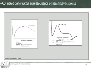 24 
Level of intimacy 
Duration of relationship 
Successful relationship 
Failed relationship 
Level 
of Intimacy 
Level of passion 
Experienced Level 
Positive drive 
Negative drive 
Opponent processes 
Duration of relationship 
Source: Sternberg, 1986. 
Liefde ontwikkelt zich gedurende de relatielevenscyclus  