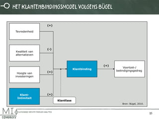 25 
Tevredenheid 
Kwaliteit van 
alternatieven 
Hoogte van 
investeringen 
Klantbinding 
(+) 
(-) 
(+) 
Voortzet-/ beëindigingsgedrag 
(+) 
Klant- 
Intimiteit 
(+) 
Klantfase 
Bron: Bügel, 2010. 
Het klantenbindingsmodel volgens bügel  
