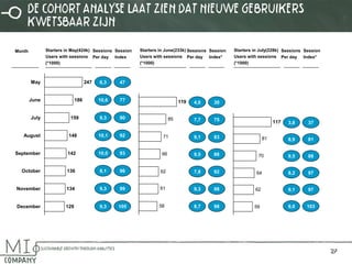 de cohort analyse laat zien dat nieuwe gebruikers 
kwetsbaar zijn 
27 
148 
July 159 
June 186 
May 247 
December 129 
November 134 
October 136 
September 142 
August 
Starters in May(424k) 
Users with sessions 
(*1000) 
6,3 47 
Month Sessions 
Per day 
Session 
Index 
10,6 
9,3 
10,1 
10,0 
8,1 
9,3 
9,3 
77 
90 
92 
93 
96 
99 
105 58 
61 
62 
66 
71 
85 
119 
Starters in June(233k) 
Users with sessions 
(*1000) 
Sessions 
Per day 
Session 
Index* 
4,0 
7,7 
9,1 
9,5 
7,8 
9,3 
8,7 
30 
75 
83 
88 
92 
98 
98 59 
62 
64 
70 
81 
117 
Starters in July(228k) 
Users with sessions 
(*1000) 
Sessions 
Per day 
Session 
Index* 
3,8 
8,9 
9,5 
8,2 
9,1 
9,0 
37 
81 
88 
97 
97 
103 
 