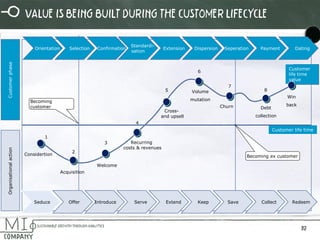 32 
Value is being built during the customer lifecycle 
Customer phase 
Organisational action 
Orientation 
Selection 
Confirmation 
Standardi- sation 
Extension 
Dispersion 
Seperation 
Payment 
Seduce 
Offer 
Introduce 
Serve 
Extend 
Keep 
Save 
Collect 
1 
2 
3 
4 
5 
6 
8 
9 
Customer life time 
Customer life time value 
Considertion 
Acquisition 
Welcome 
Recurring costs & revenues 
Cross- and upsell 
Volume 
mutation 
Win 
back 
Debt 
collection 
Dating 
Redeem 
Churn 
7 
Becoming customer 
Becoming ex customer  