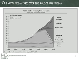 5 
Global media consumption per week 
Average hours per week 
0 
5 
10 
15 
20 
25 
30 
35 
40 
45 
50 
55 
60 
65 
70 
75 
80 
85 
90 
Cinema 
1900 1920 1940 
Print 
Analogue radio 
Analogue TV 
Outdoor 
Digital TV 
Digital radio 
Internet 
Wireless 
Games 
1960 1980 2000 2020 
Source: Carat, World association of newspapers 2007-2008. 
Two-way media 
One-way media 
Digital media take over the role of push media 
 