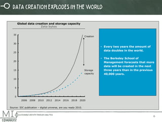 6 
0 
5 
10 
15 
20 
25 
30 
35 
Storage 
capacity 
Creation 
2006 2008 2010 2012 2014 2016 2018 2020 
Source: IDC publication – digital universe, are you ready 2010. 
• Every two years the amount of 
data doubles in the world. 
• The Berkeley School of 
Management forecasts that more 
data will be created in the next 
three years than in the previous 
40,000 years. 
Global data creation and storage capacity 
Zeta bytes 
Data creation explodes in the world 
 
