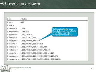 7 
type 
# bytes 
1 bit = 
.125 
1 byte = 
1 
1 kilobyte = 
1,024 
1 megabyte = 
1,048,576 
1 gigabyte = 
1,073,741,824 
1 terabyte = 
1,099,511,627,776 
1 petabyte = 
1,125,899,906,842,624 
1 exabyte = 
1,152,921,504,606,846,976 
1 zettabyte = 
1,180,591,620,717,411,303,424 
1 yottabyte = 
1,208,925,819,614,629,174,706,176 
1 xonabyte = 
1,237,940,039,285,380,274,899,124,224 
1 wekabyte = 
1,267,650,600,228,229,401,496,703,205,376 
1 vundabyte = 
1,298,074,214,633,706,907,132,624,082,305,024 
Wallmart collects more than 2,5 petabytes of data every hour from its customer transactions. 
From bit to vundabyte  