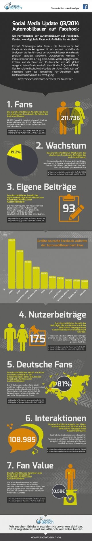 Infografik: Social Media Update Q3/2014 - Automobilbauer auf Facebook