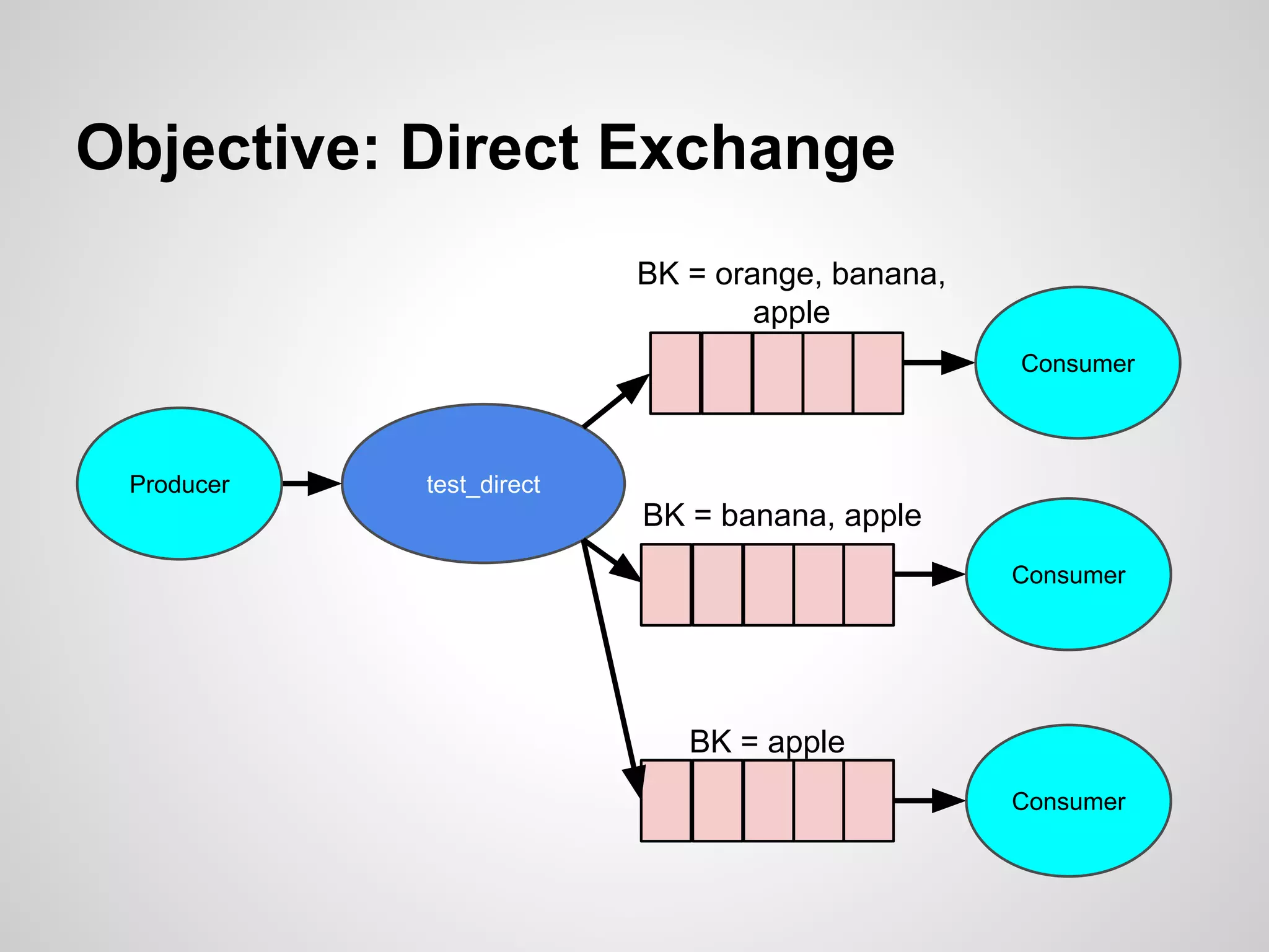 Objective: Direct Exchange 
test_direct 
BK = banana, apple 
BK = apple 
Consumer 
Consumer 
Producer 
BK = orange, banana, 
apple 
Consumer 
 