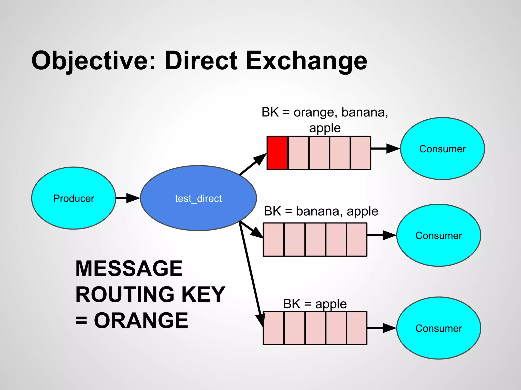 Objective: Direct Exchange 
test_direct 
BK = banana, apple 
BK = apple 
Consumer 
Consumer 
Producer 
MESSAGE 
ROUTING KEY 
= ORANGE 
BK = orange, banana, 
apple 
Consumer 
 