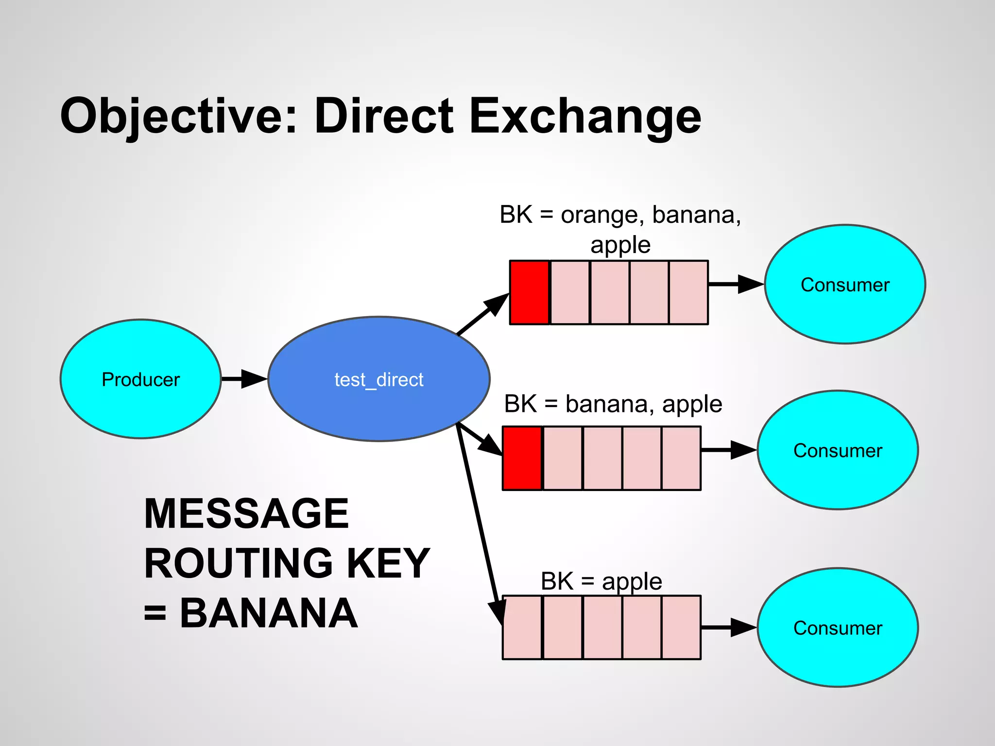 Objective: Direct Exchange 
test_direct 
BK = banana, apple 
BK = apple 
Consumer 
Consumer 
Producer 
MESSAGE 
ROUTING KEY 
= BANANA 
BK = orange, banana, 
apple 
Consumer 
 