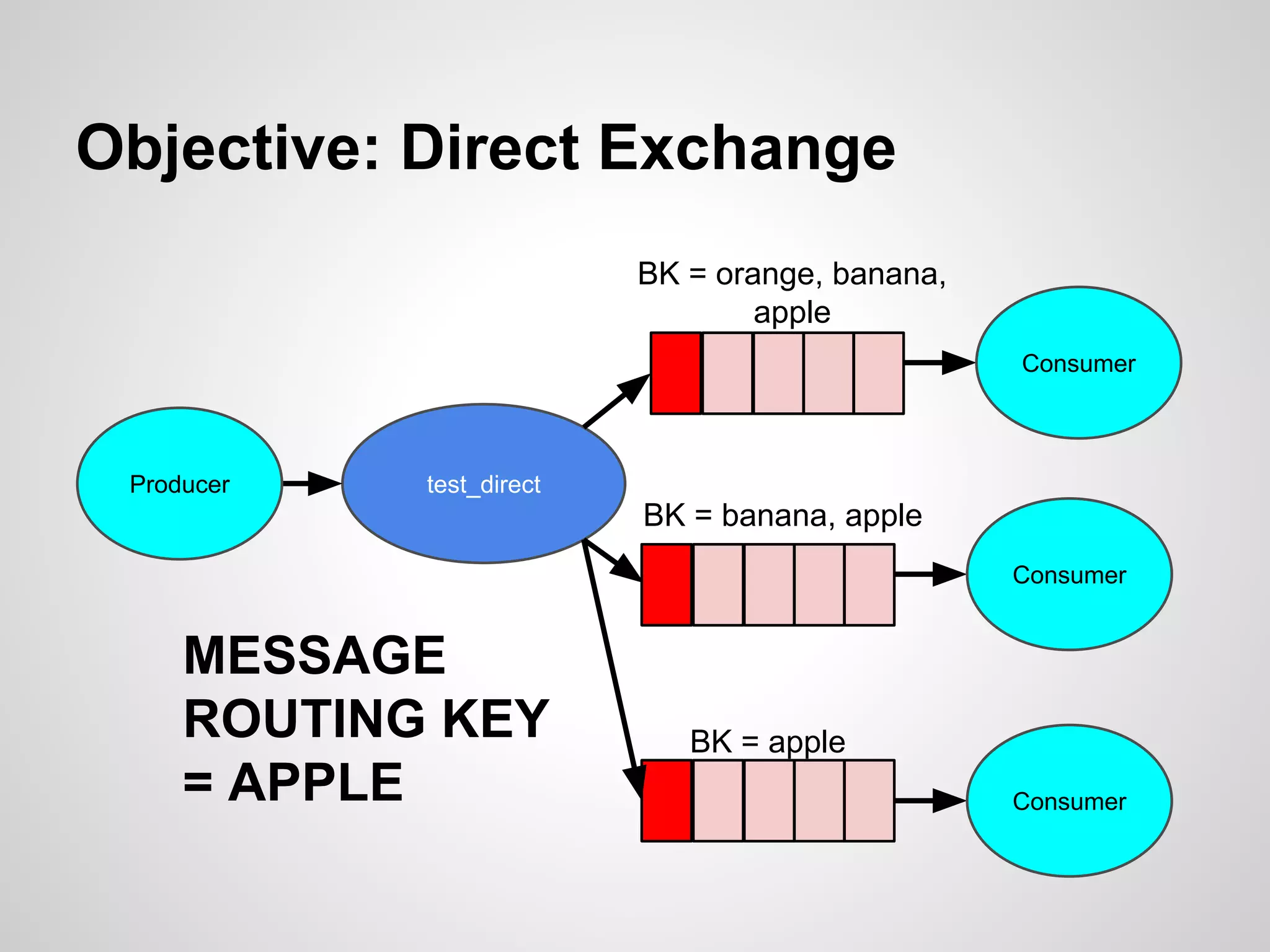 Objective: Direct Exchange 
test_direct 
BK = banana, apple 
BK = apple 
Consumer 
Consumer 
Producer 
MESSAGE 
ROUTING KEY 
= APPLE 
BK = orange, banana, 
apple 
Consumer 
 