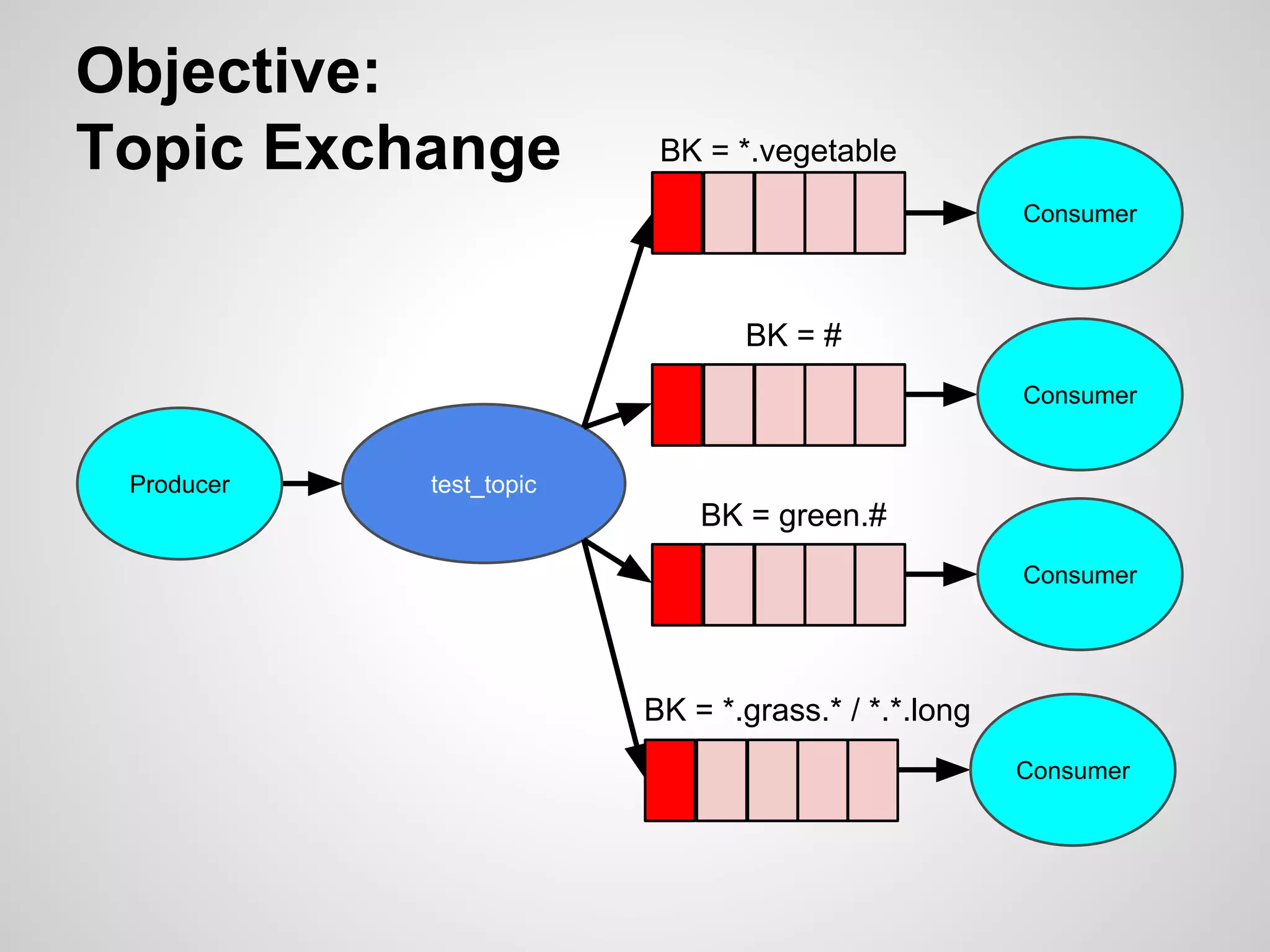Objective: 
Topic Exchange 
test_topic 
BK = *.vegetable 
BK = # 
Consumer 
Consumer 
Producer 
BK = green.# 
Consumer 
BK = *.grass.* / *.*.long 
Consumer 
 