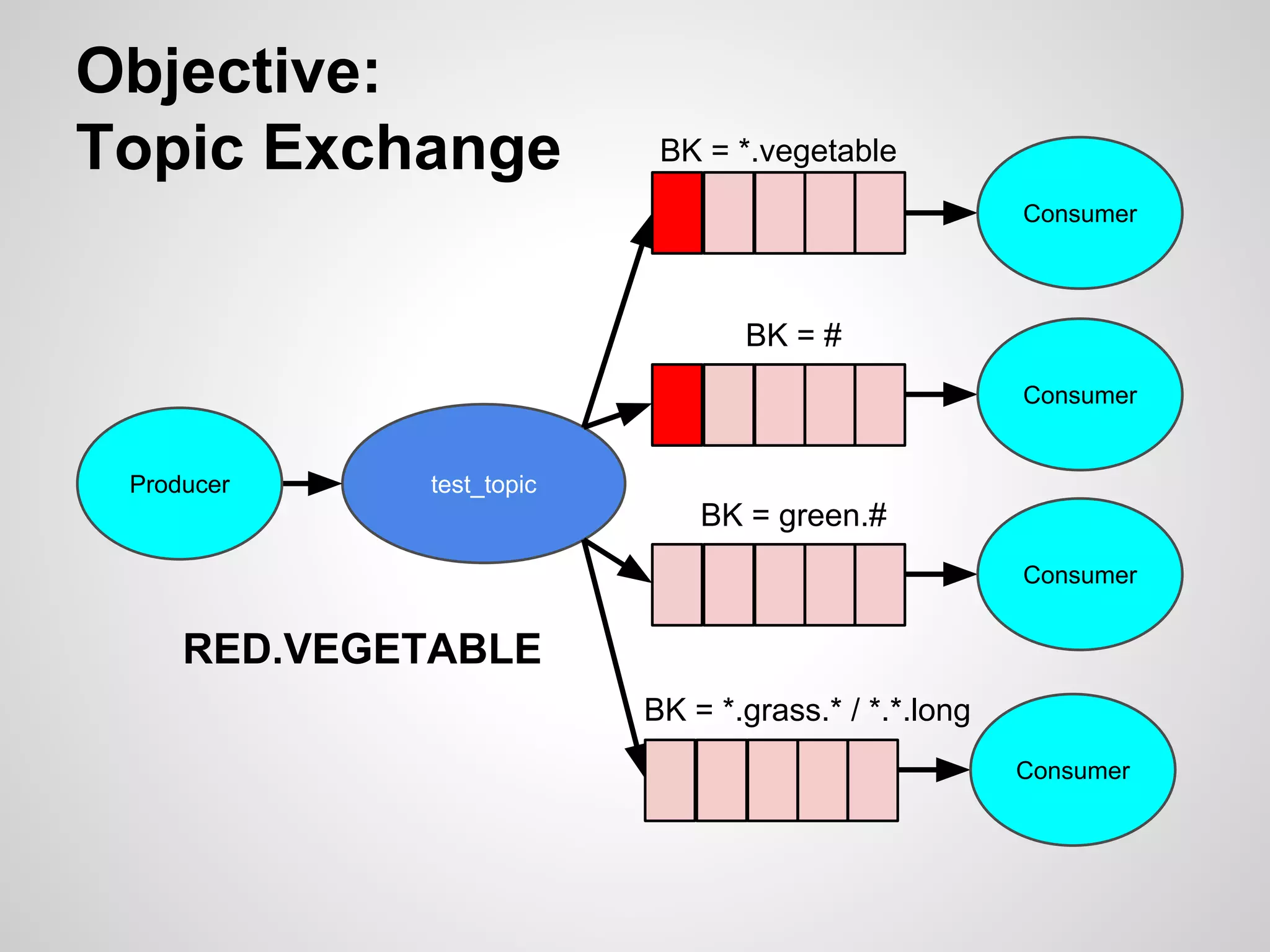 Objective: 
Topic Exchange 
test_topic 
BK = *.vegetable 
BK = # 
Consumer 
Consumer 
Producer 
RED.VEGETABLE 
BK = green.# 
Consumer 
BK = *.grass.* / *.*.long 
Consumer 
 