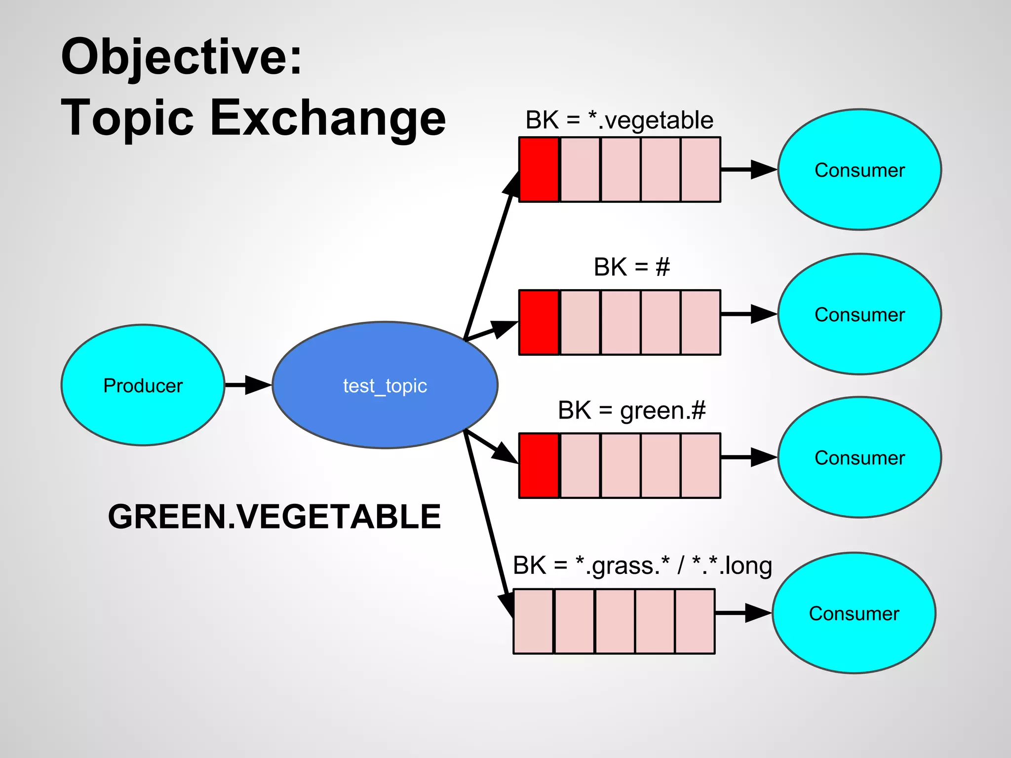 Objective: 
Topic Exchange 
test_topic 
BK = *.vegetable 
BK = # 
Consumer 
Consumer 
Producer 
GREEN.VEGETABLE 
BK = green.# 
Consumer 
BK = *.grass.* / *.*.long 
Consumer 
 