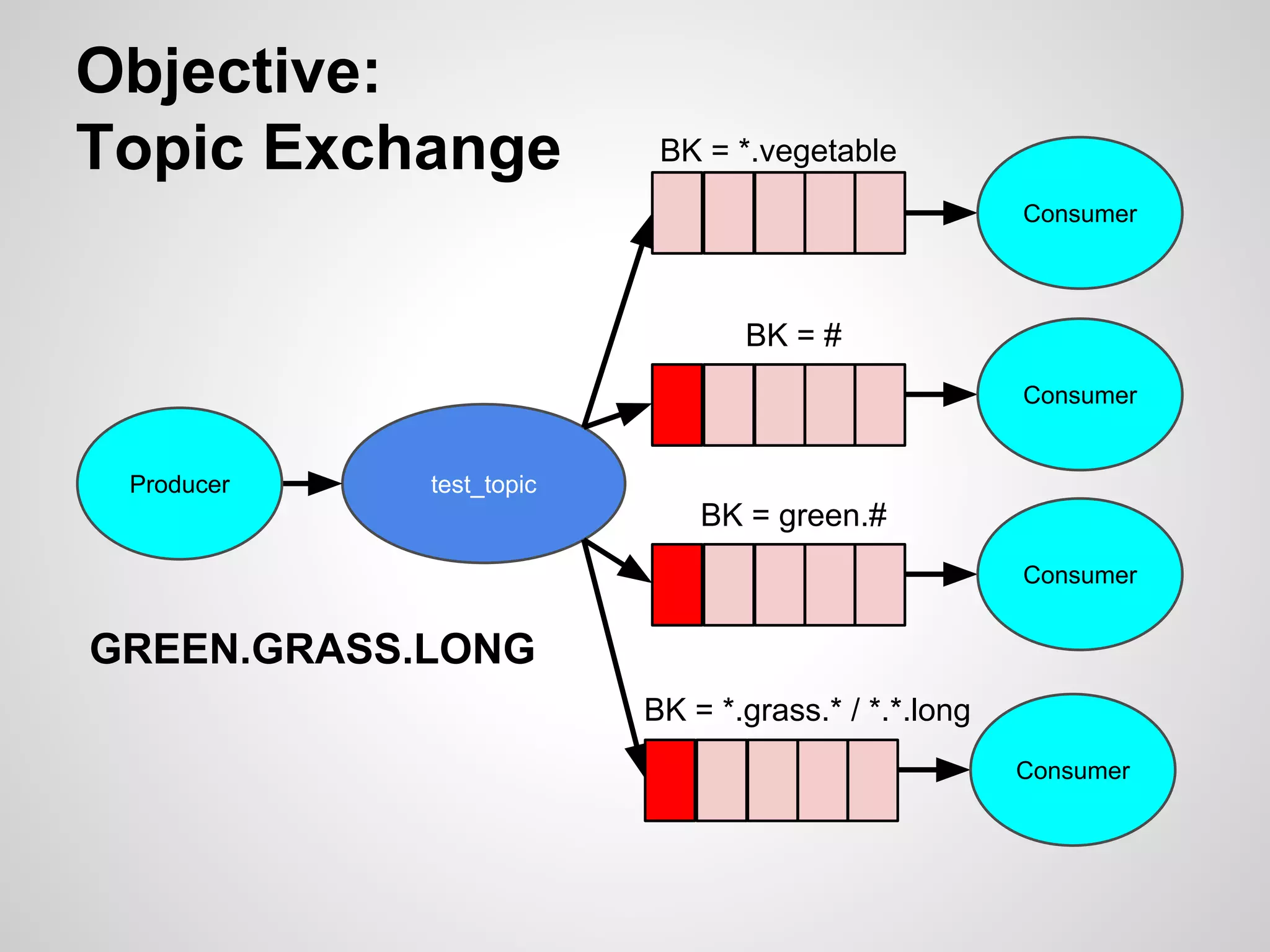 Objective: 
Topic Exchange 
test_topic 
BK = *.vegetable 
BK = # 
Consumer 
Consumer 
Producer 
GREEN.GRASS.LONG 
BK = green.# 
Consumer 
BK = *.grass.* / *.*.long 
Consumer 
 