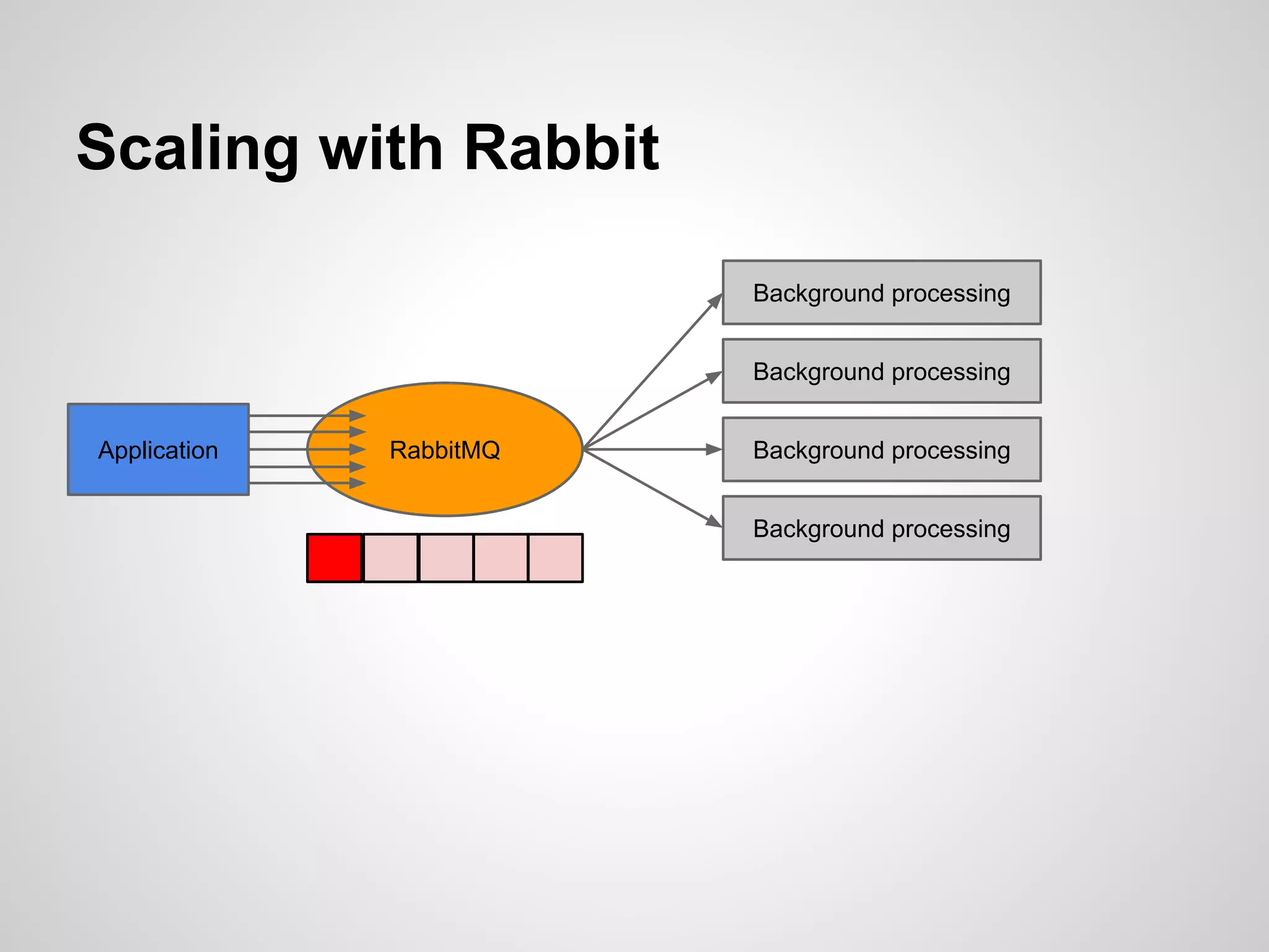Scaling with Rabbit 
Application RabbitMQ 
Background processing 
Background processing 
Background processing 
Background processing 
 