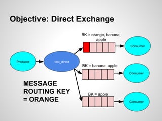 Objective: Direct Exchange 
test_direct 
BK = banana, apple 
BK = apple 
Consumer 
Consumer 
Producer 
MESSAGE 
ROUTING KE...
