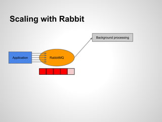 Scaling with Rabbit 
Application RabbitMQ 
Background processing 
 