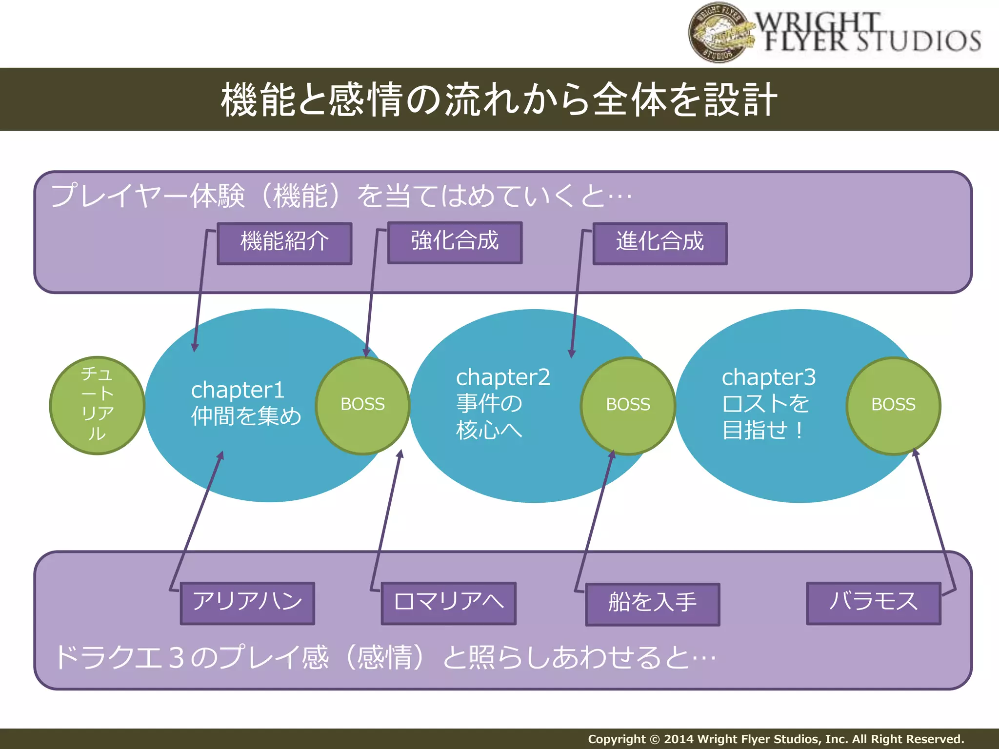機能と感情の流れから全体を設計 
プレイヤー体験（機能）を当てはめていくと… 
機能紹介強化合成進化合成 
アリアハンロマリアへ船を入手バラモス 
Copyright © 2014 Wright Flyer Studios, Inc. All Right Reserved. 
chapter1 
仲間を集め 
chapter2 
事件の 
核心へ 
chapter3 
ロストを 
目指せ！ 
チュ 
ート 
リア 
ル 
BOSS BOSS BOSS 
ドラクエ３のプレイ感（感情）と照らしあわせると… 
 