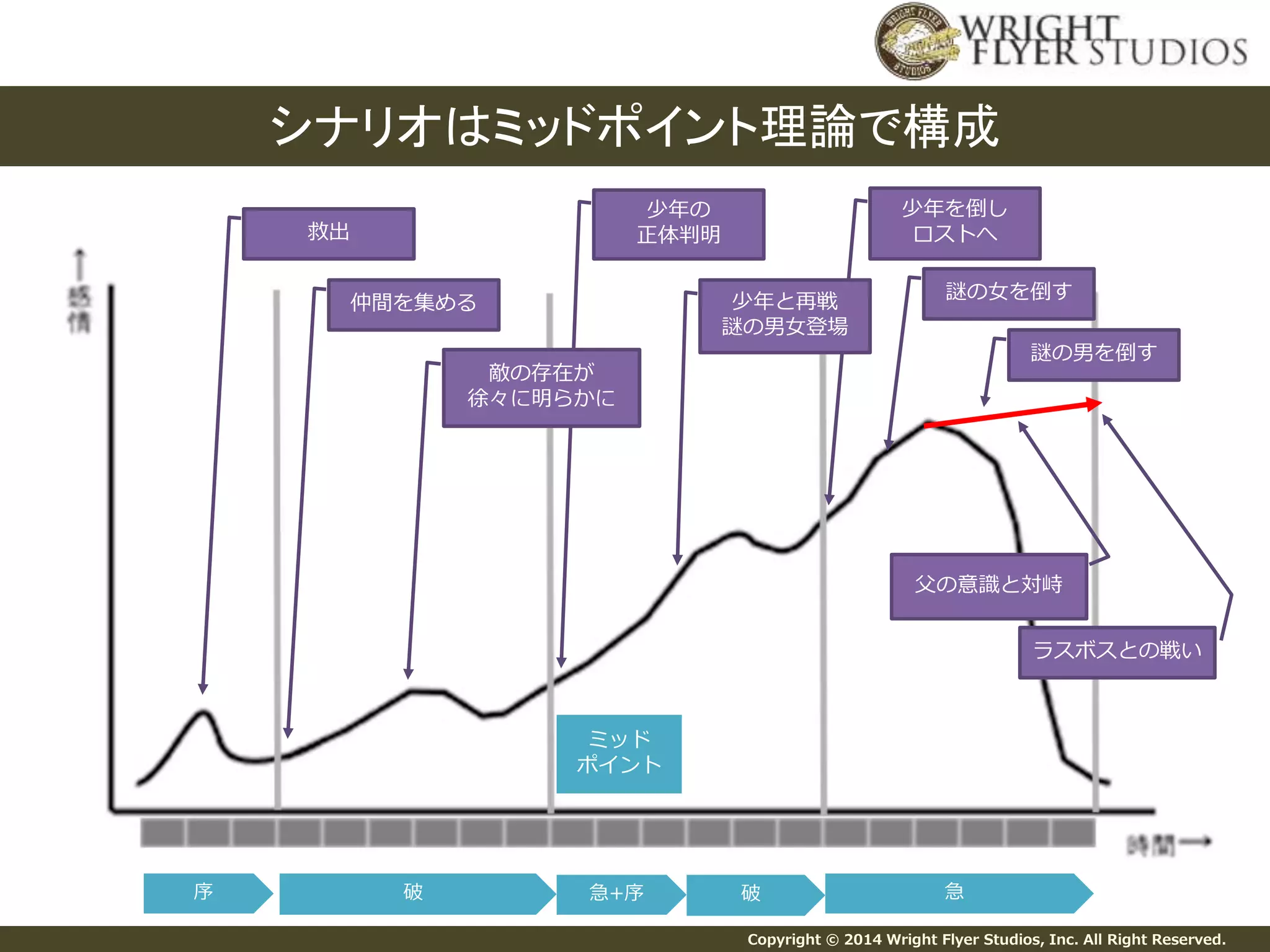 シナリオはミッドポイント理論で構成 
少年を倒し 
ロストへ 
少年と再戦 
謎の男女登場 
謎の女を倒す 
Copyright © 2014 Wright Flyer Studios, Inc. All Right Reserved. 
救出 
仲間を集める 
少年の 
正体判明 
敵の存在が 
徐々に明らかに 
ミッド 
ポイント 
序破急+序破急 
謎の男を倒す 
父の意識と対峙 
ラスボスとの戦い 
 